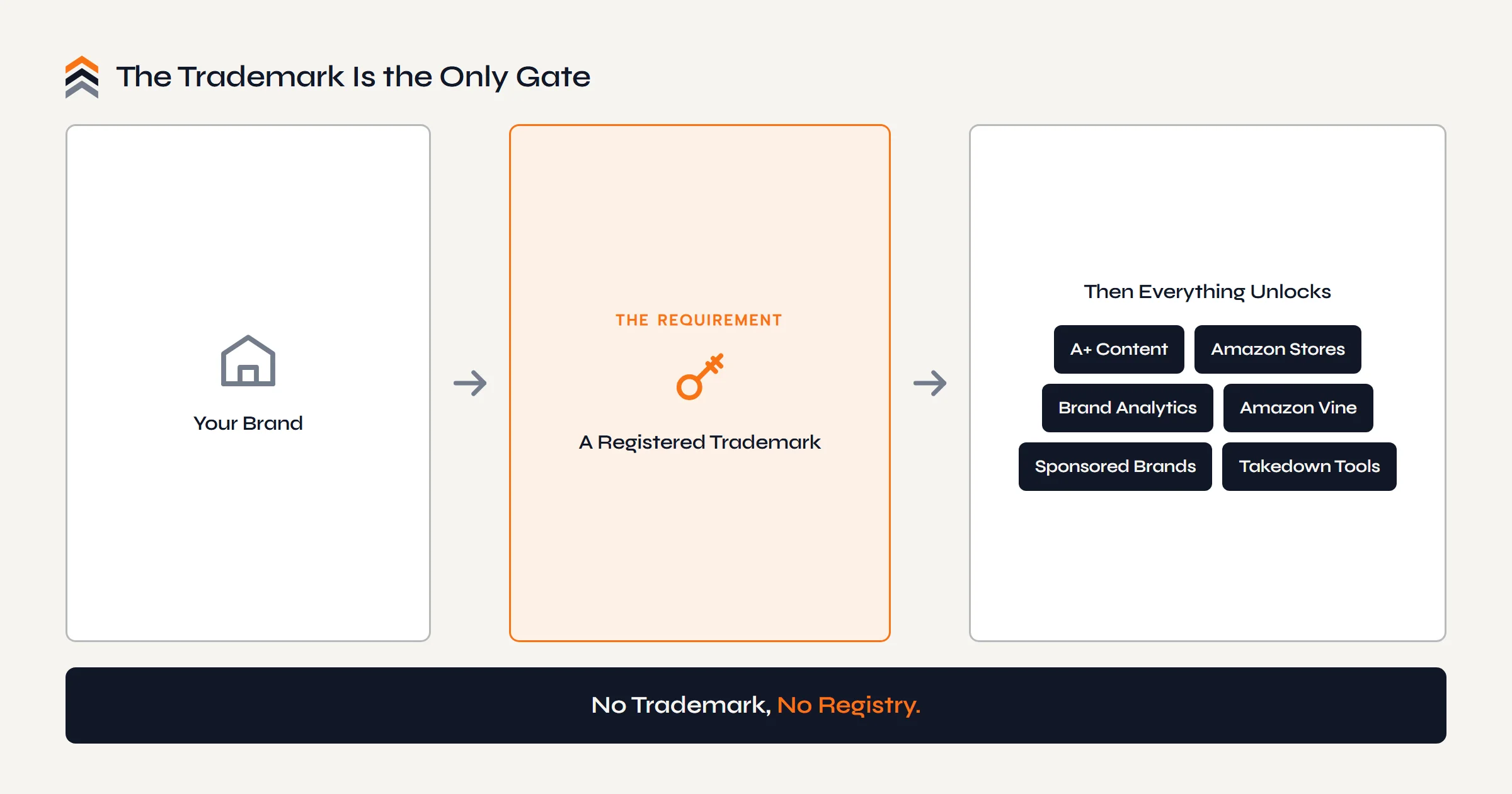 A registered trademark is the single requirement that unlocks Brand Registry's tools: A+ Content, Amazon Stores, Brand Analytics, Vine, Sponsored Brands, and takedown tools.