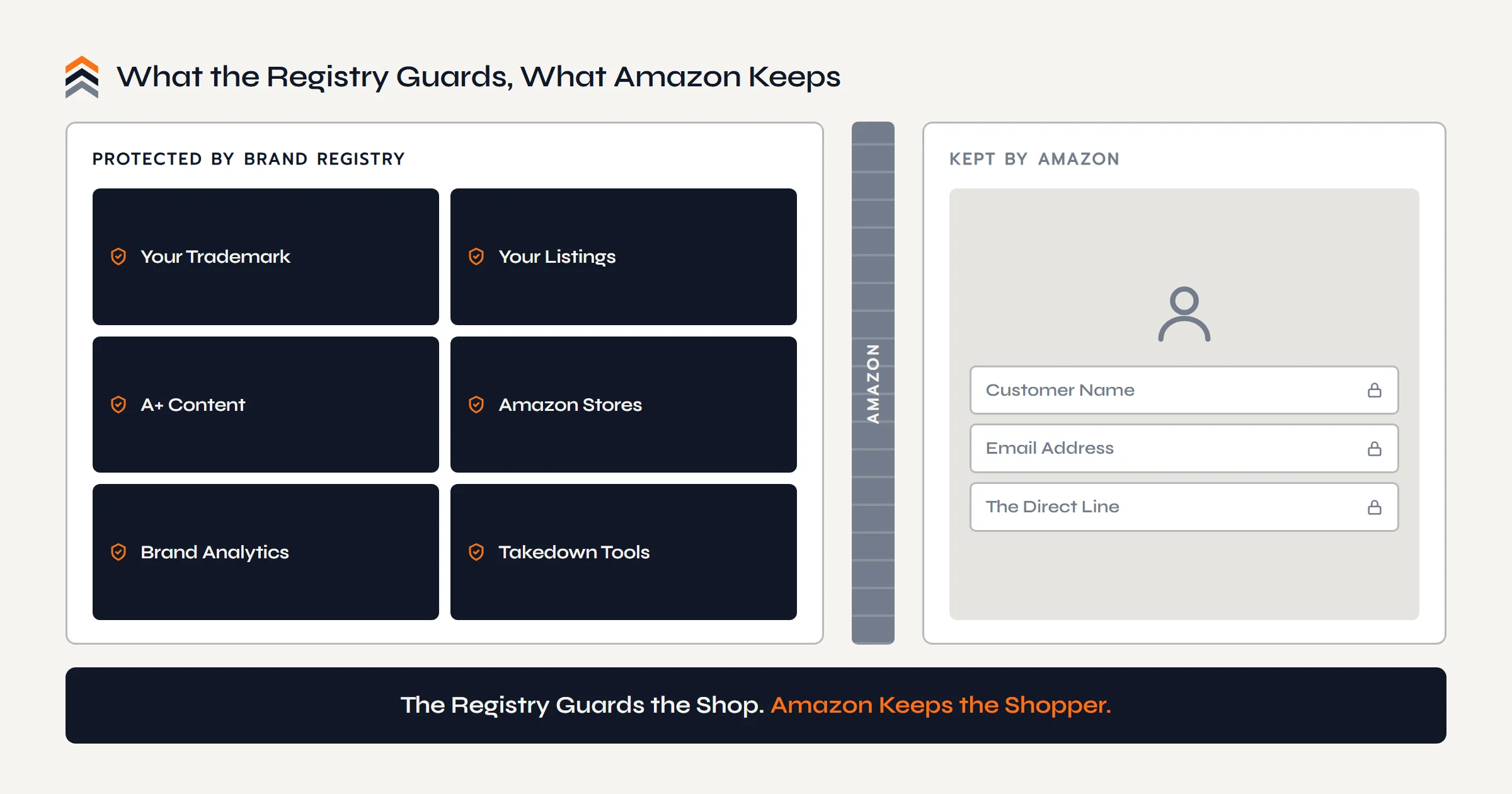 Brand Registry protects your trademark, listings, A+ Content, Stores, analytics, and takedown tools, while the customer's name, email, and direct line stay locked on Amazon's side.