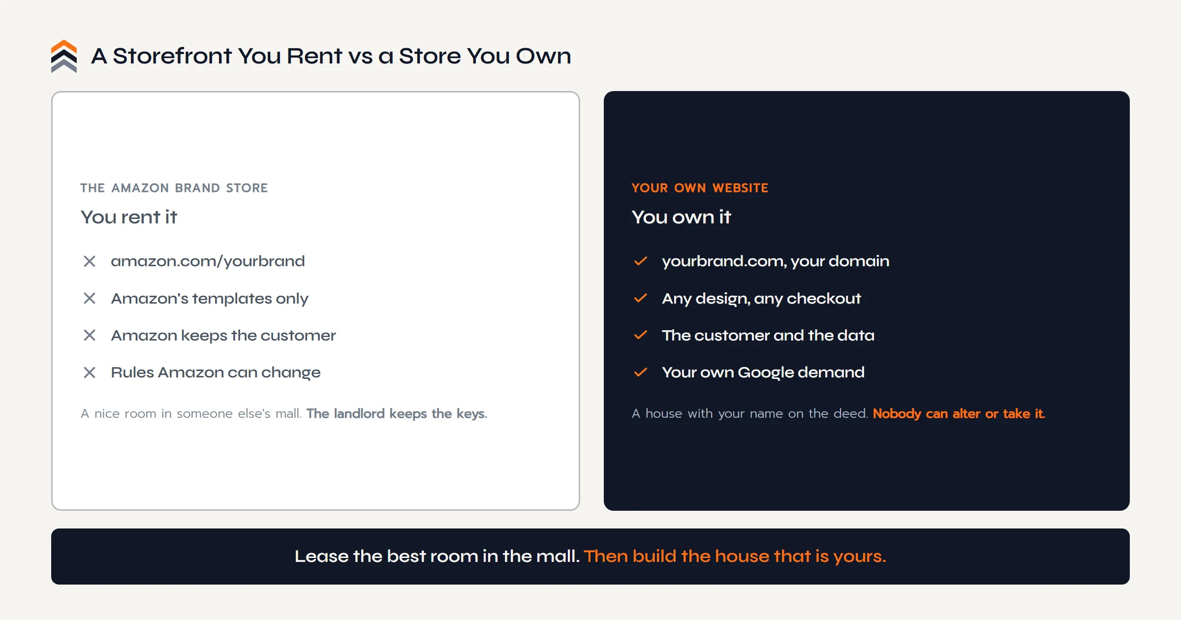 An Amazon Brand Store gives you a vanity URL, Amazon's templates, and Amazon-held customer data. An owned website gives you your own domain, full design and checkout control, and the customer and data.