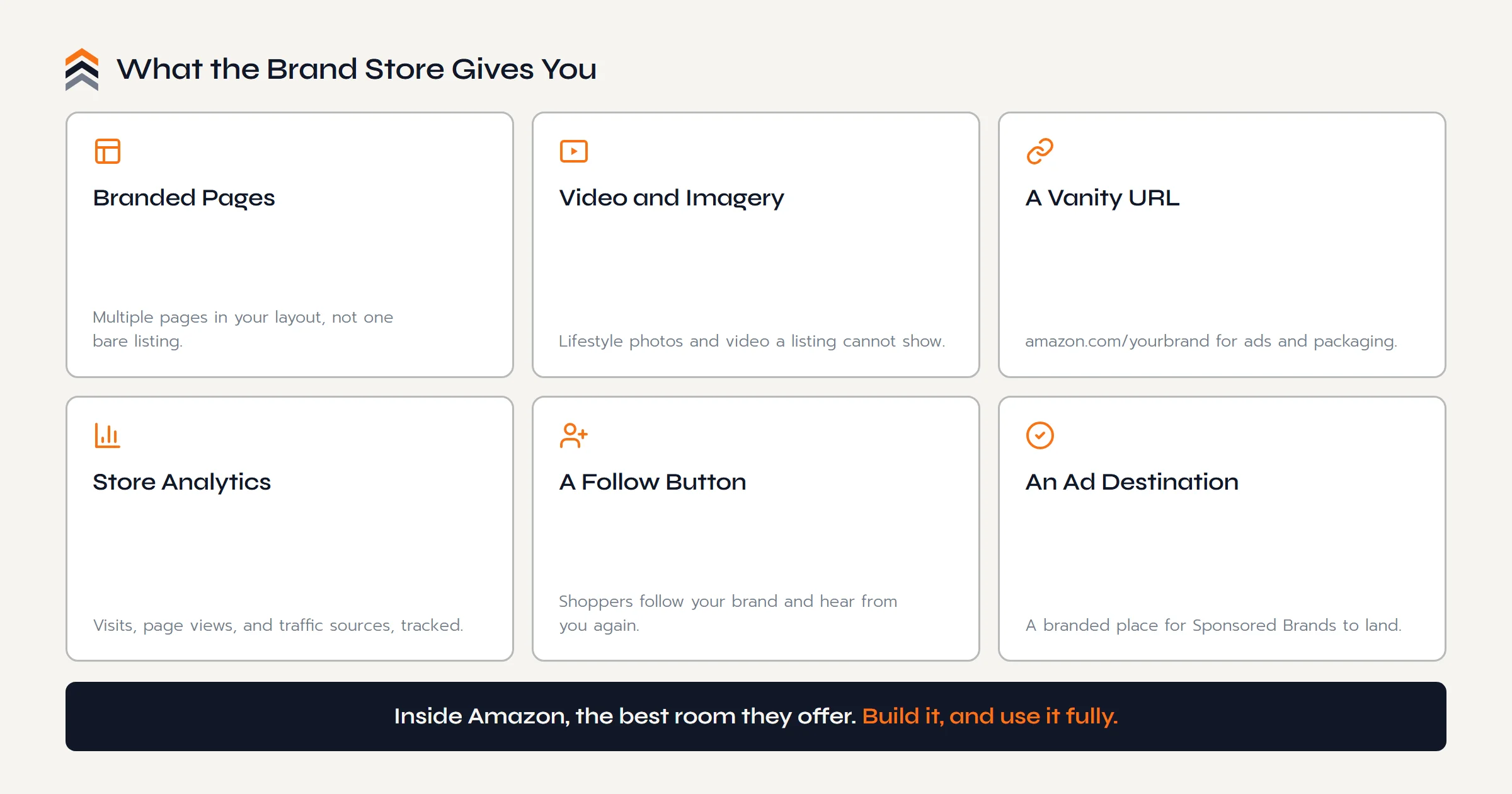 What an Amazon Brand Store gives you: multiple branded pages, images and video, a custom amazon.com URL, store analytics, a follow button, and a destination for ads.