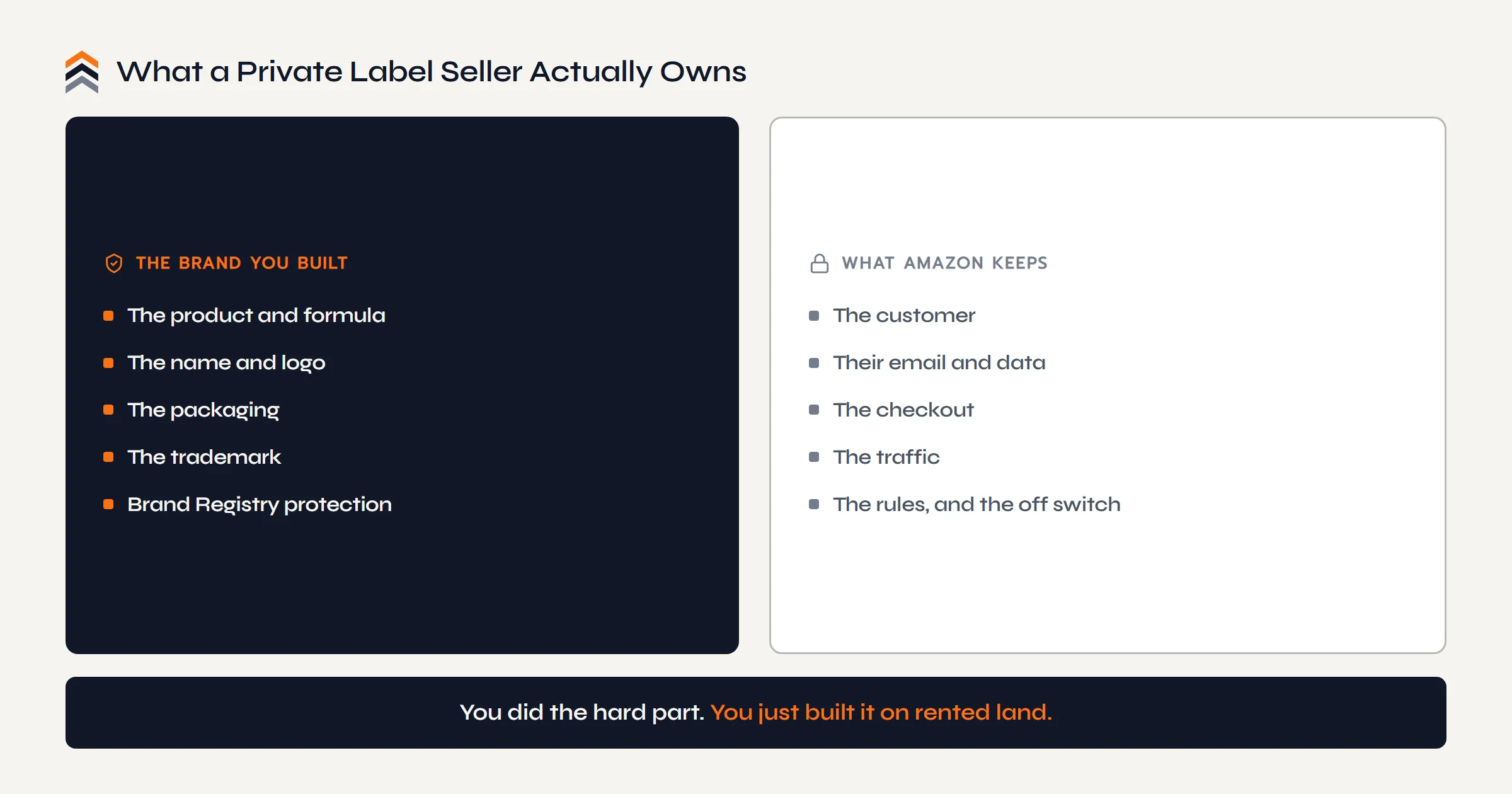 What a private label seller actually owns: the brand they built (product, name, logo, packaging, trademark, Brand Registry) versus what Amazon keeps (the customer, their data, the checkout, the traffic, and the rules).