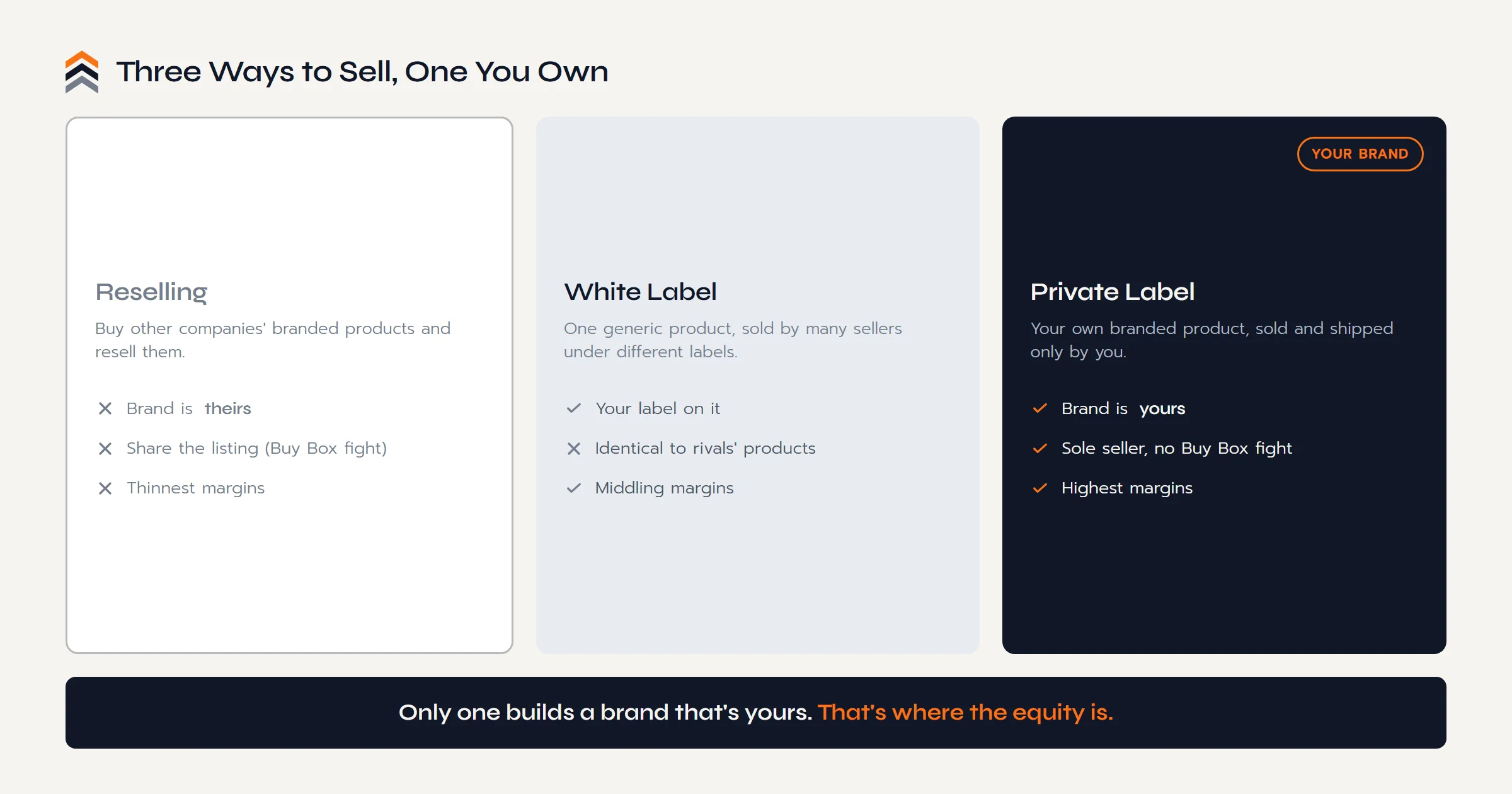 Three ways to sell on Amazon compared: reselling (brand is theirs, shared listing, thin margins), white label (your label on an identical product), and private label (your brand, sole seller, highest margins).