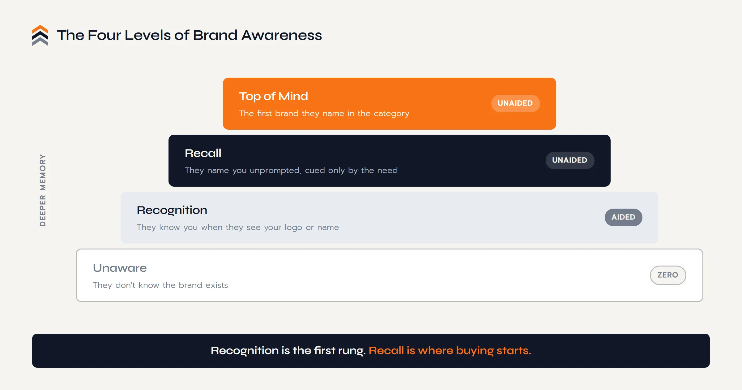 The four levels of brand awareness as a pyramid: unaware at the wide base, then recognition (aided), recall (unaided), and top of mind at the narrow apex.