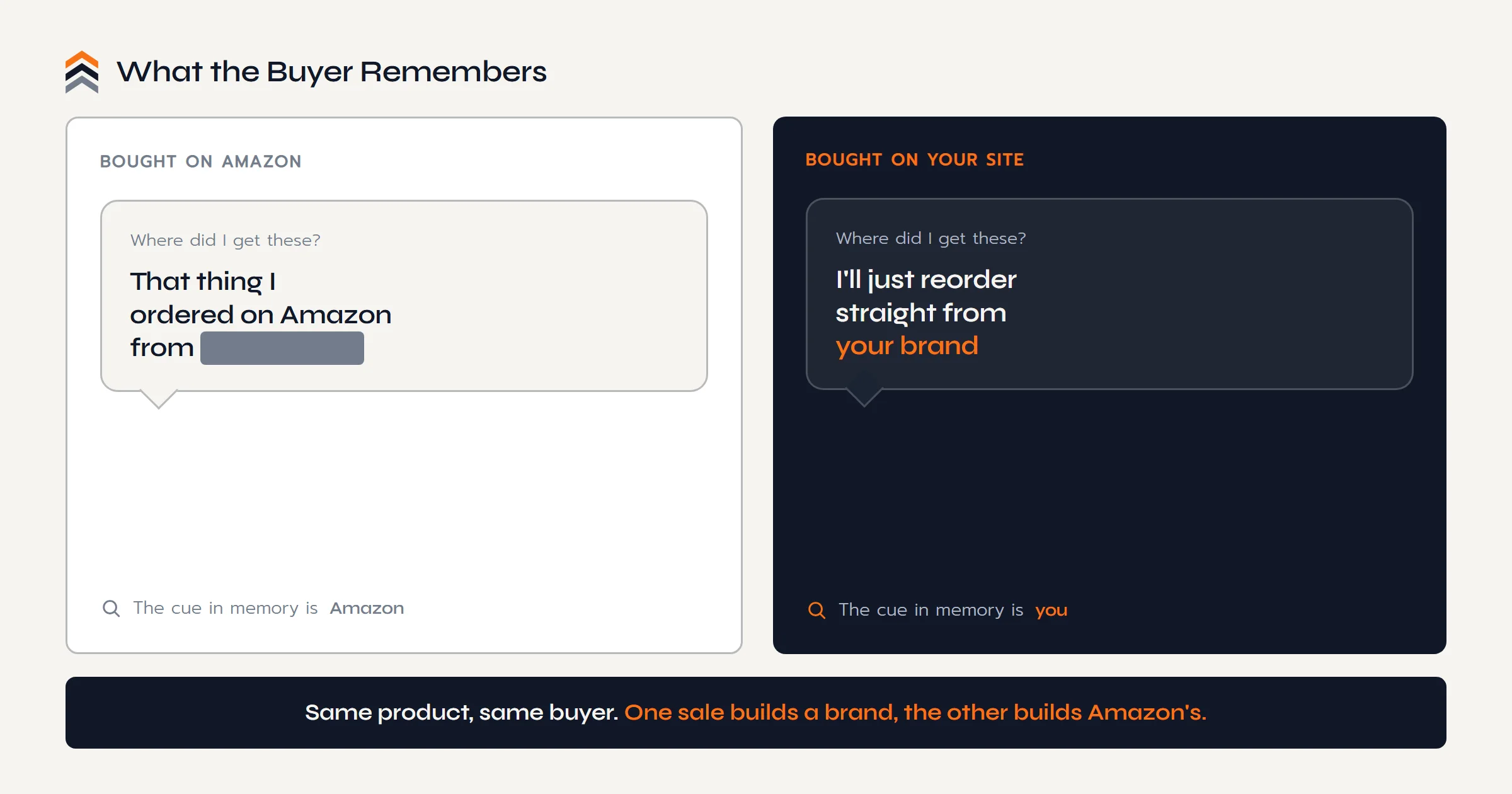What the buyer remembers: an Amazon purchase leaves the cue 'Amazon' with the brand name blanked out, while a purchase on your own site leaves your brand as the cue.