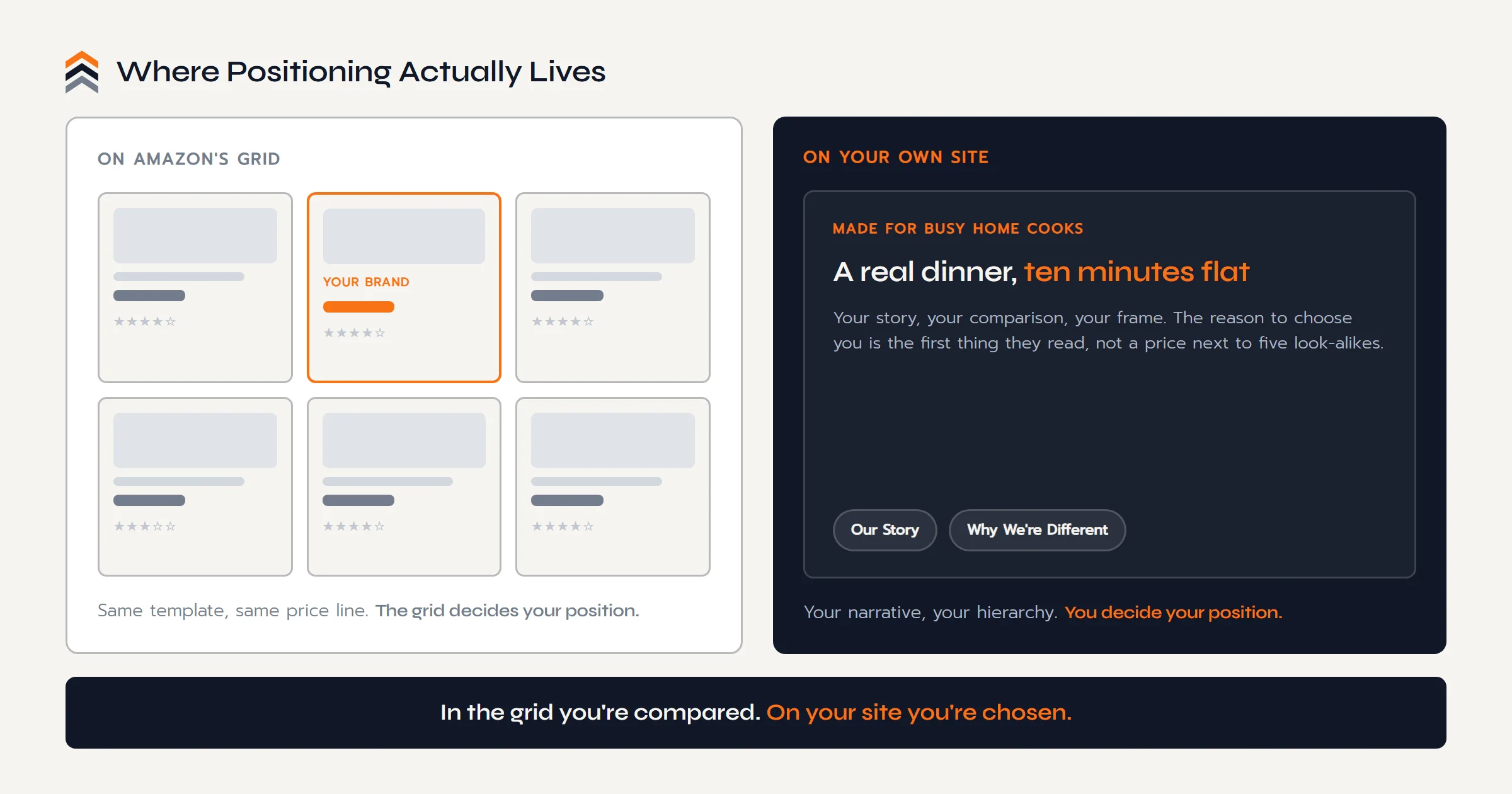 Where positioning actually lives: on Amazon's grid your brand is one identical tile among look-alikes, while on your own site you control the story, the comparison, and the frame.