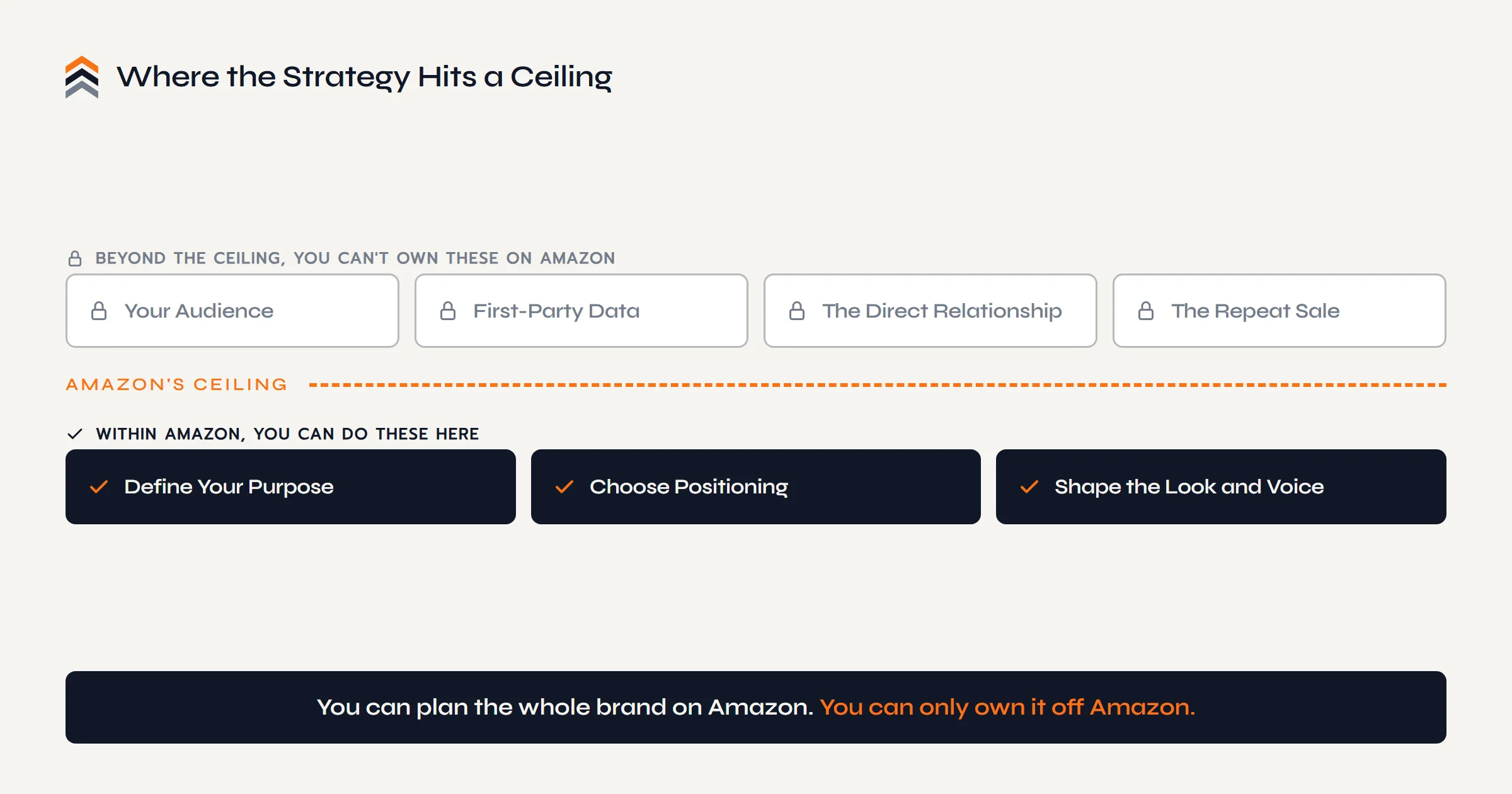 On Amazon a seller can define purpose, positioning, and the look and voice, but the audience, first-party data, direct relationship, and repeat sale sit above Amazon's ceiling, out of reach.