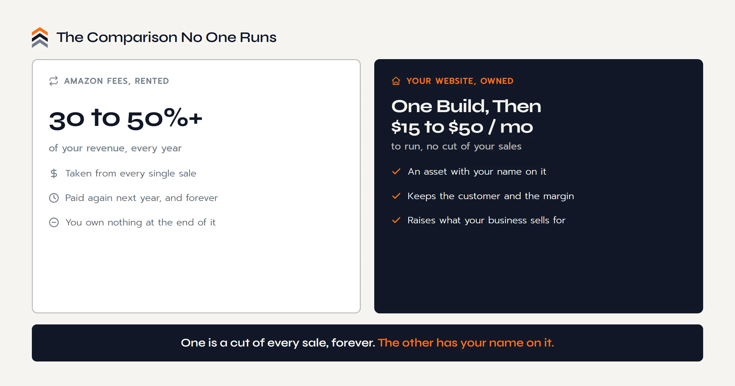 Amazon fees take 30 to 50 percent or more of revenue every year and you own nothing, versus a website that costs one build plus $15 to $50 a month and becomes an asset you keep.