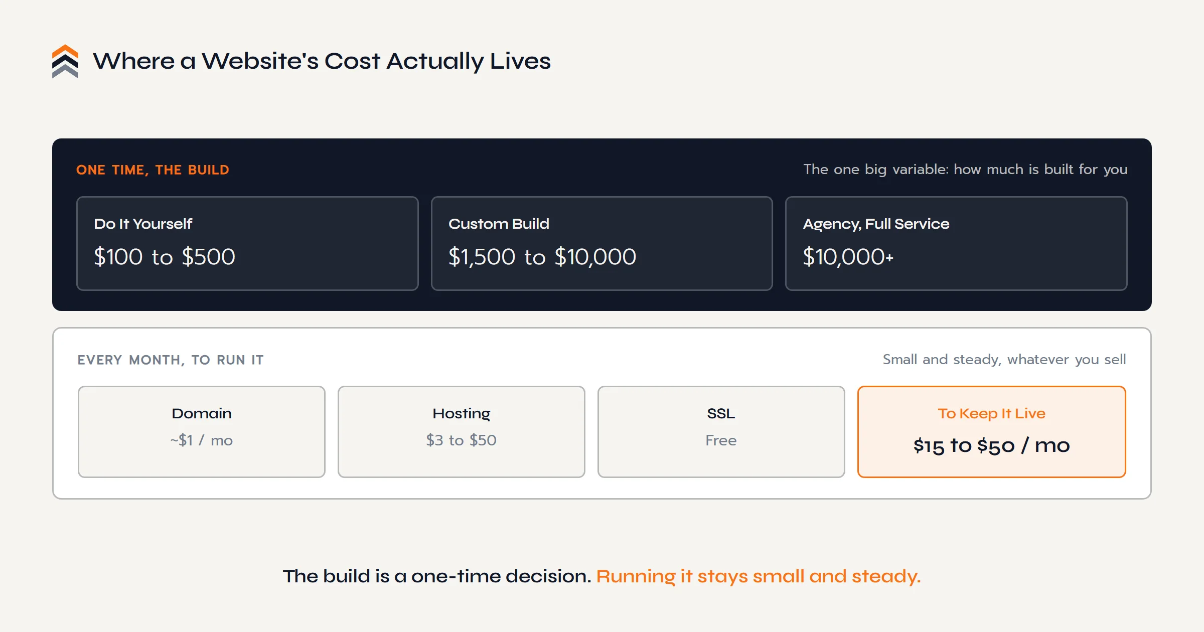A brand website's cost splits into a one-time build (DIY $100 to $500, custom $1,500 to $10,000, agency $10,000+) and a small monthly run-cost of $15 to $50 for domain, hosting, and free SSL.
