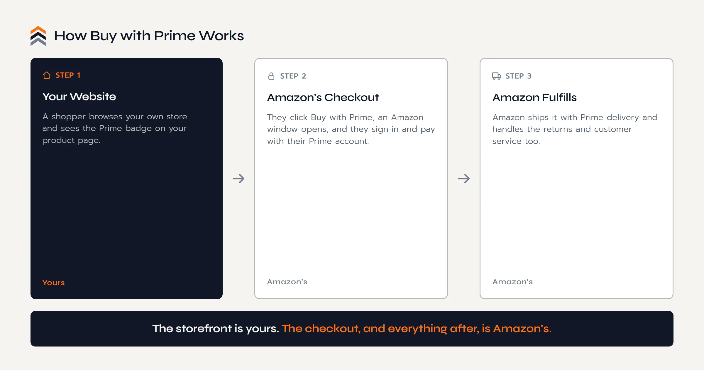 How Buy with Prime works in three steps: the shopper browses your website, then checks out in an Amazon window by signing into Prime, then Amazon fulfills, ships, and handles returns.