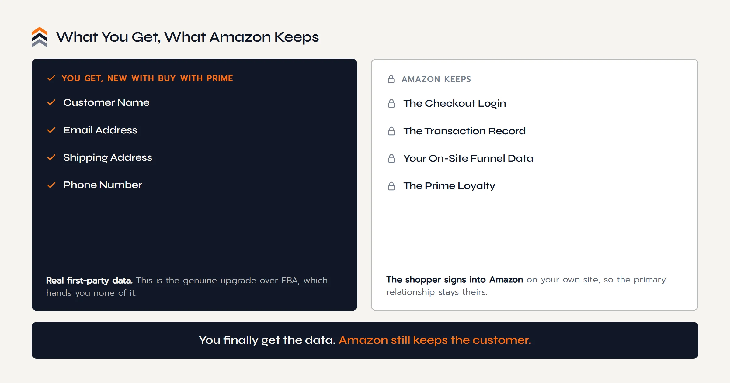 With Buy with Prime you get the customer's name, email, shipping address, and phone, while Amazon keeps the checkout login, the transaction record, your on-site funnel data, and the Prime loyalty.