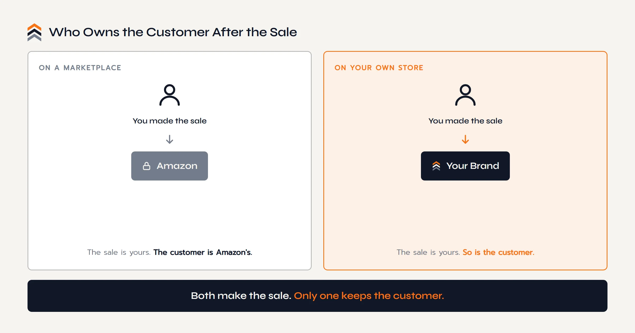 Selling direct versus owning the customer: on a marketplace the sale reaches the shopper but the customer, email, and data loop back to Amazon; on your own store they stay with your brand.