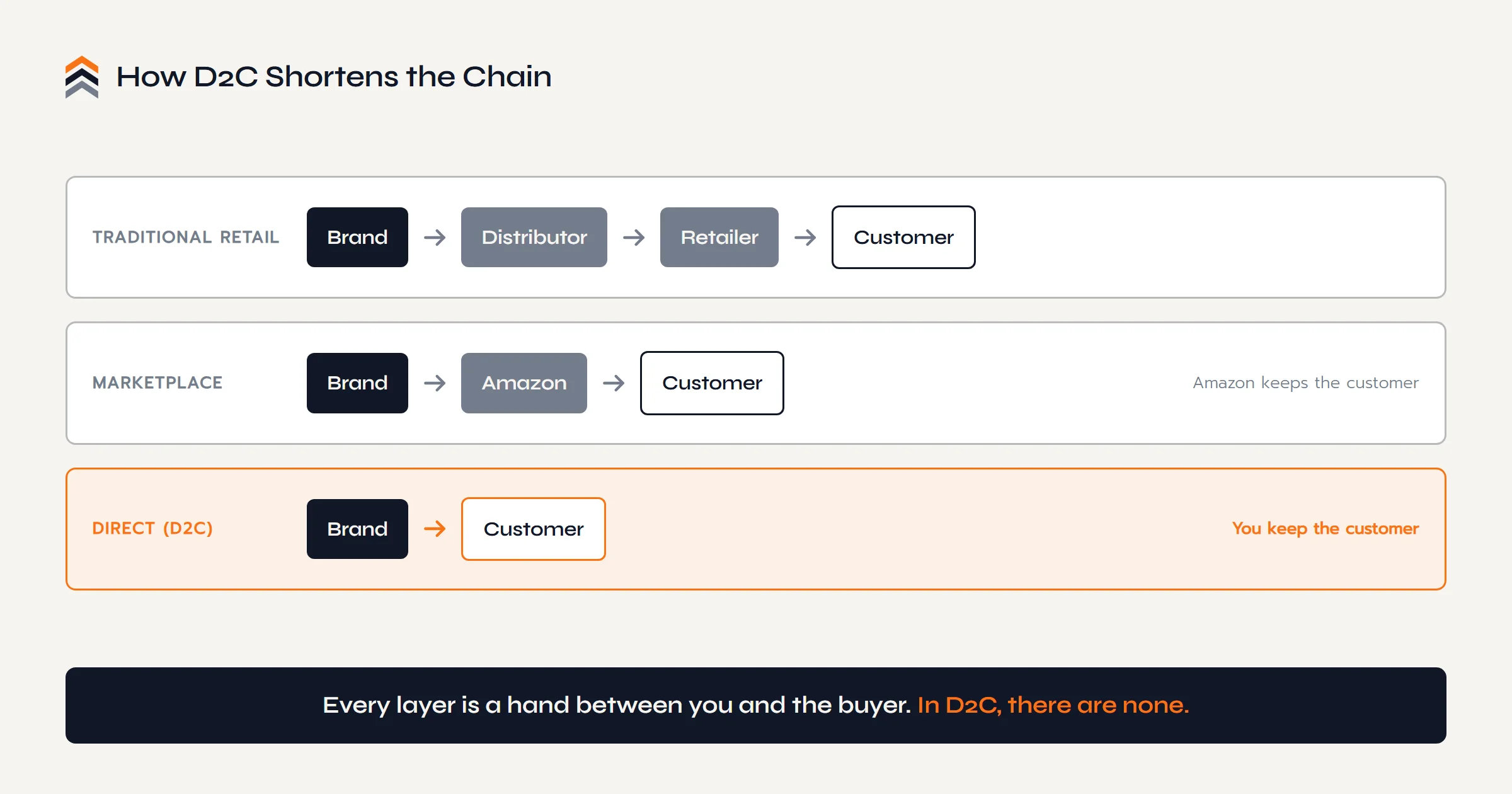 How D2C shortens the chain: traditional retail runs brand to distributor to retailer to customer, a marketplace runs brand to Amazon to customer with Amazon keeping the data, and D2C runs brand straight to customer with the brand keeping everything.