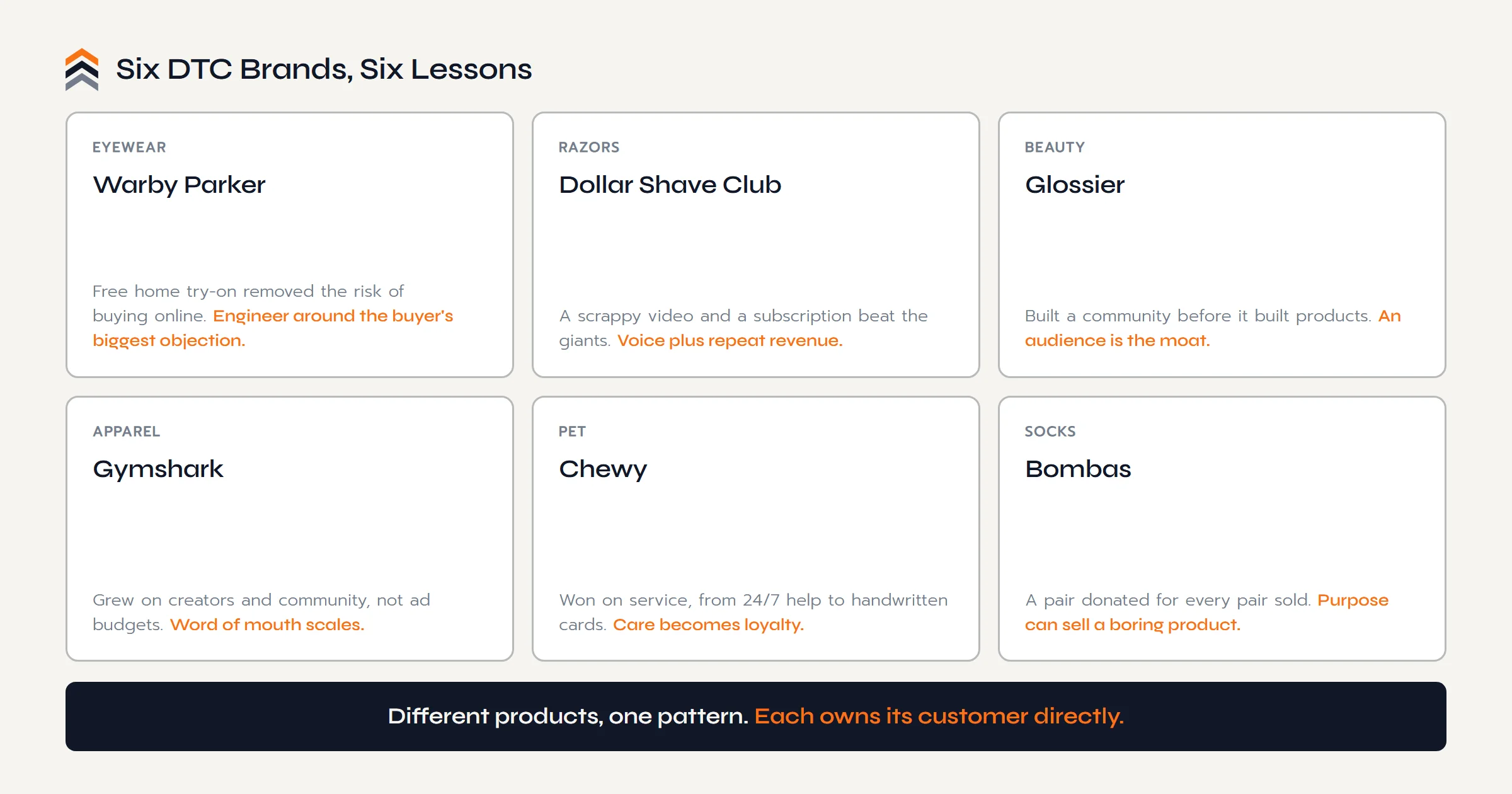 Six DTC brands and their lessons: Warby Parker (remove buying risk), Dollar Shave Club (voice plus subscription), Glossier (community first), Gymshark (creators over ad budgets), Chewy (service becomes loyalty), Bombas (purpose sells).