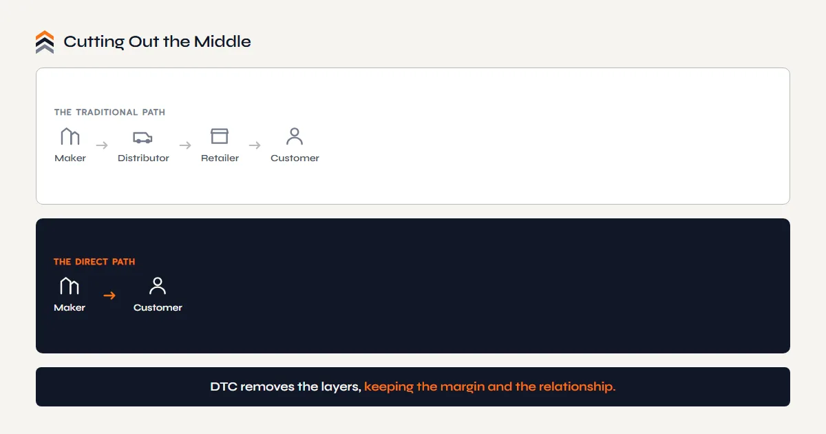 A traditional supply chain from maker to distributor to retailer to customer, beside a DTC model where the maker sells straight to the customer, keeping the margin and the relationship.