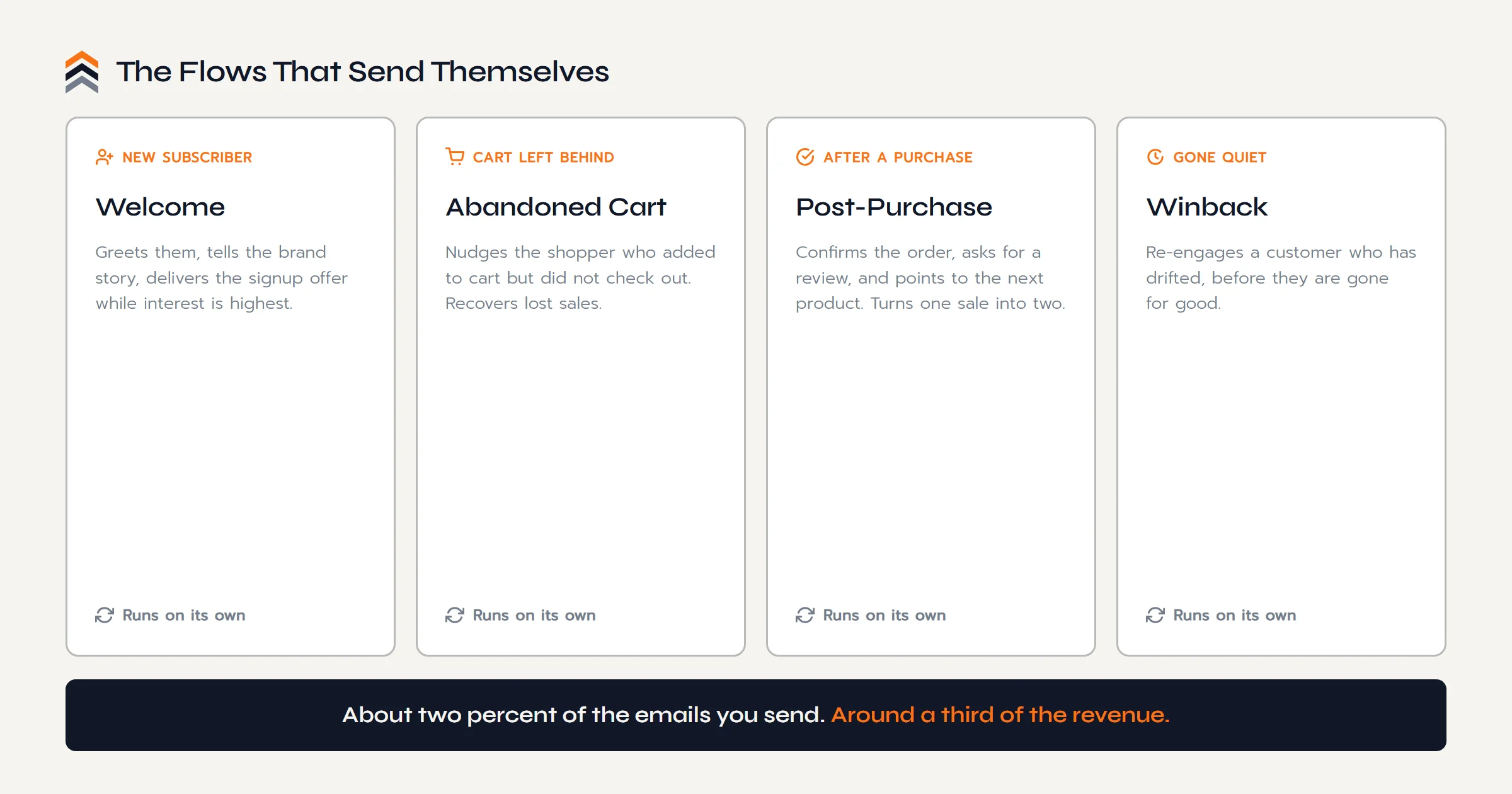 The core automated ecommerce email flows and their triggers: welcome series on signup, abandoned cart when checkout is skipped, post-purchase after an order, and winback when a customer goes quiet.