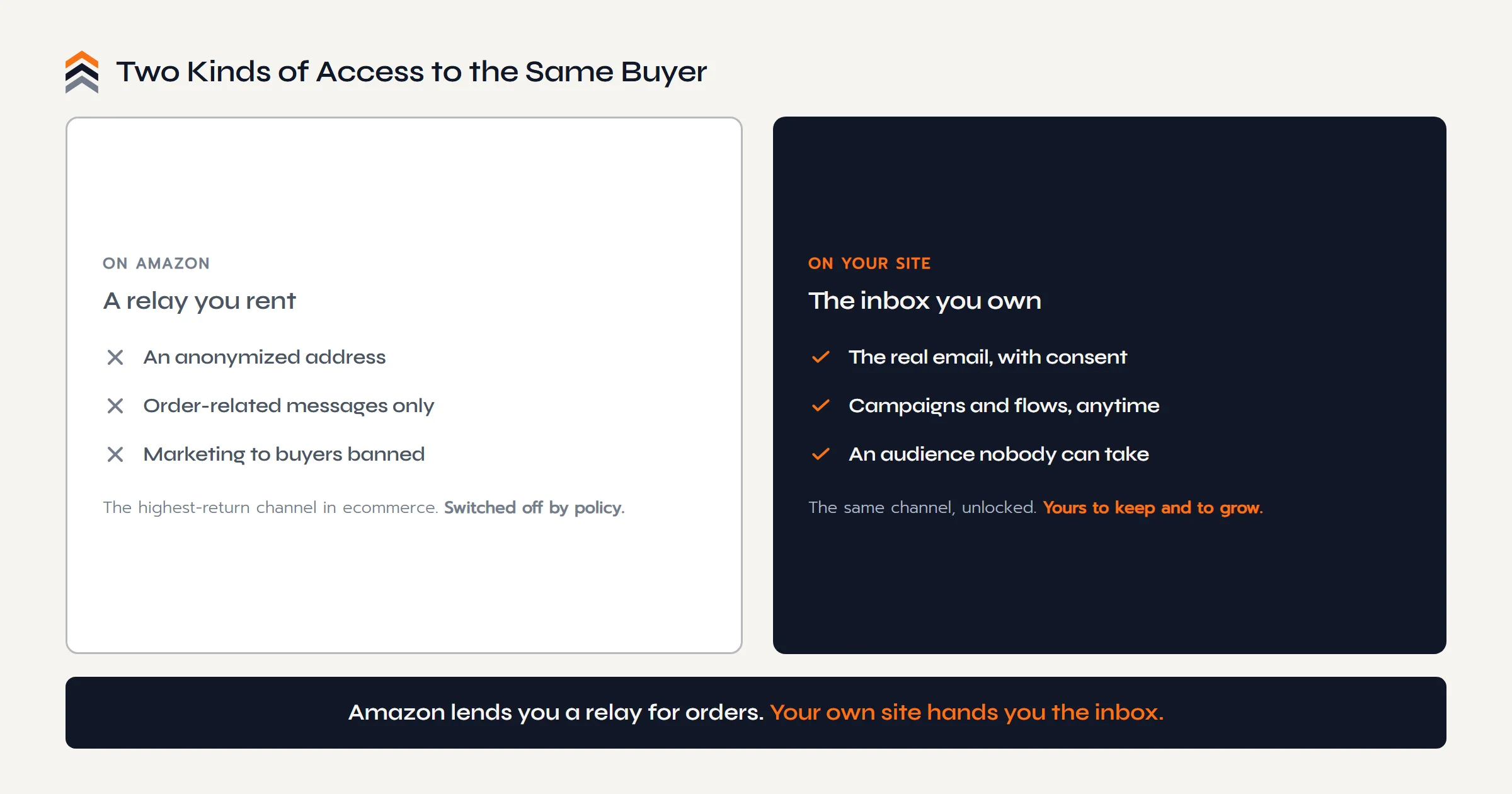 On Amazon, seller contact is an anonymized relay for order messages only, with marketing banned. On your own site, you hold the real email with consent and can send campaigns and flows freely.