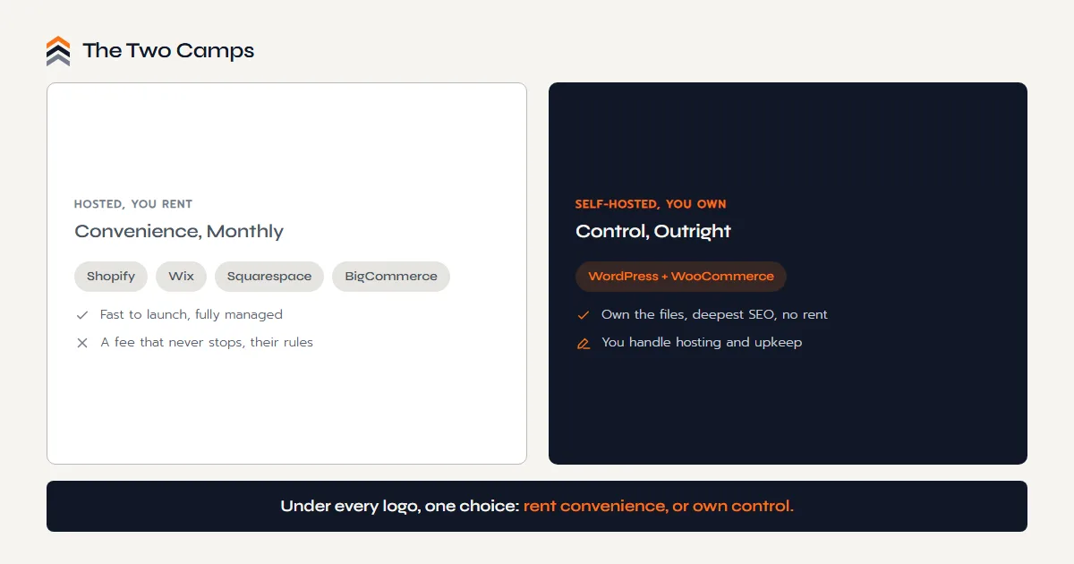 Every ecommerce platform choice as one decision wearing different logos: rent convenience from a hosted platform, or own control with self-hosted software.
