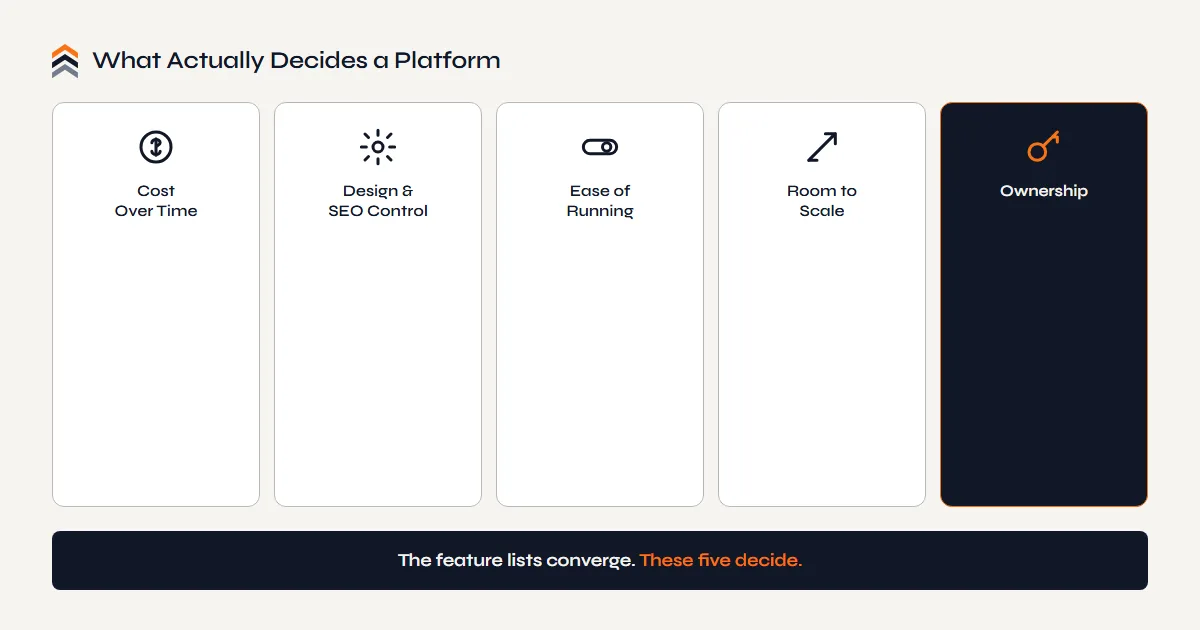 The five things that actually decide a platform for a small business: cost over time, design and SEO control, ease of running, ability to scale, and ownership.