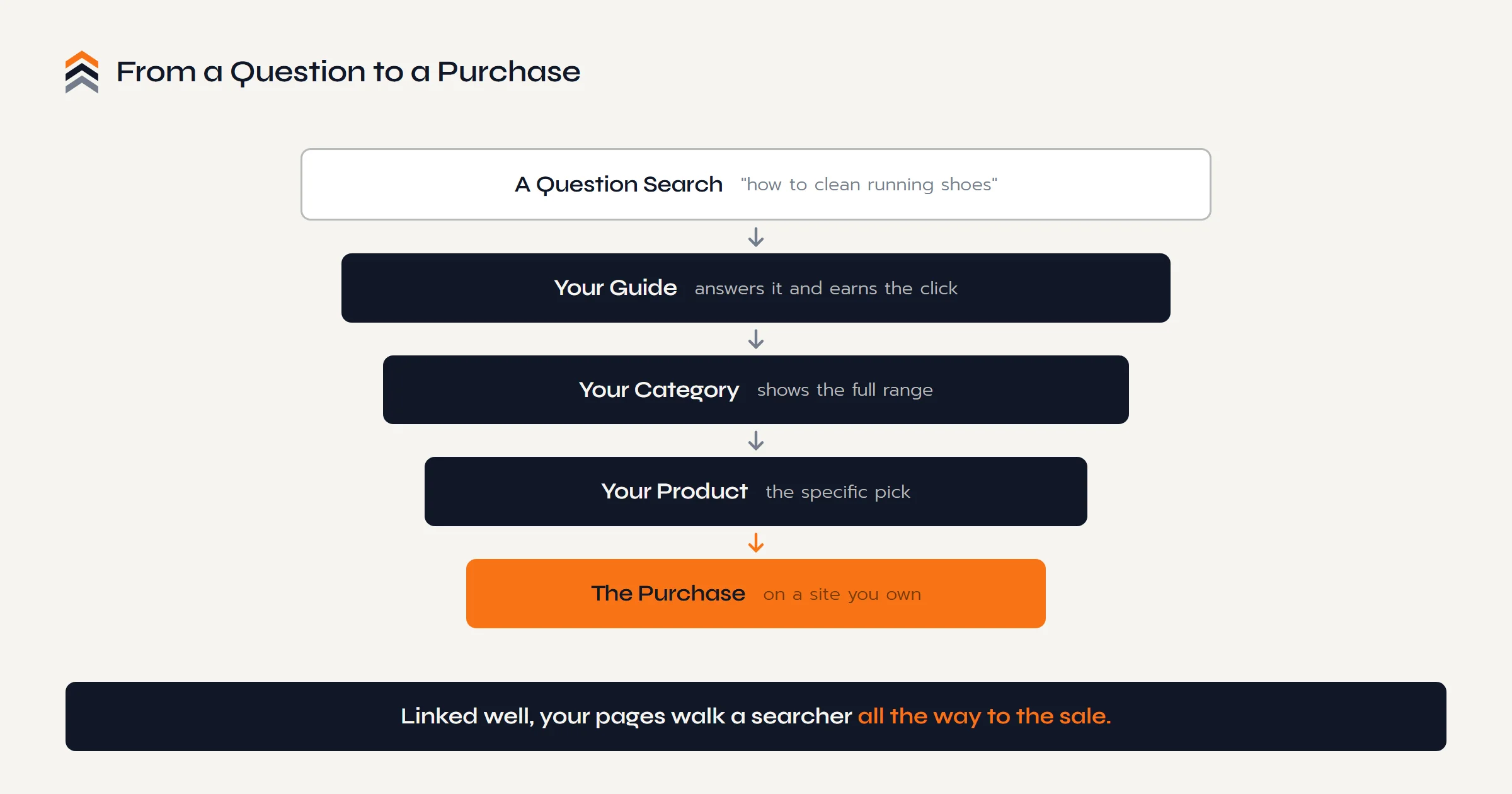 The ecommerce SEO journey: a question search leads to your guide, then your category page, then your product page, and finally the purchase on a site you own.