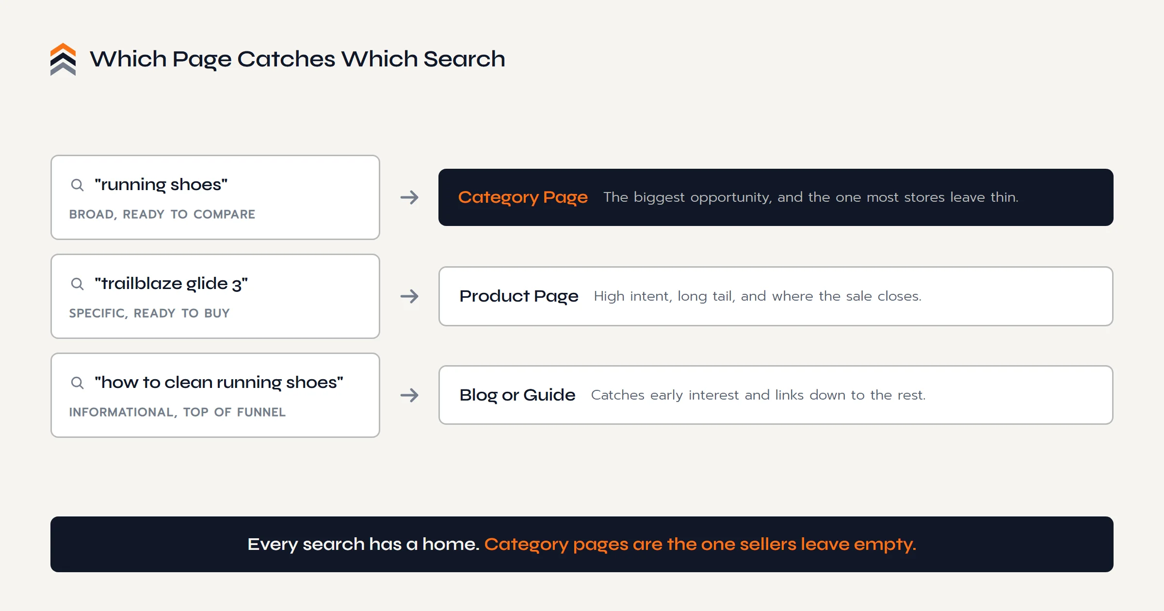 Which page catches which search: broad terms like running shoes go to a category page, specific product names go to a product page, and how-to questions go to a blog or guide.