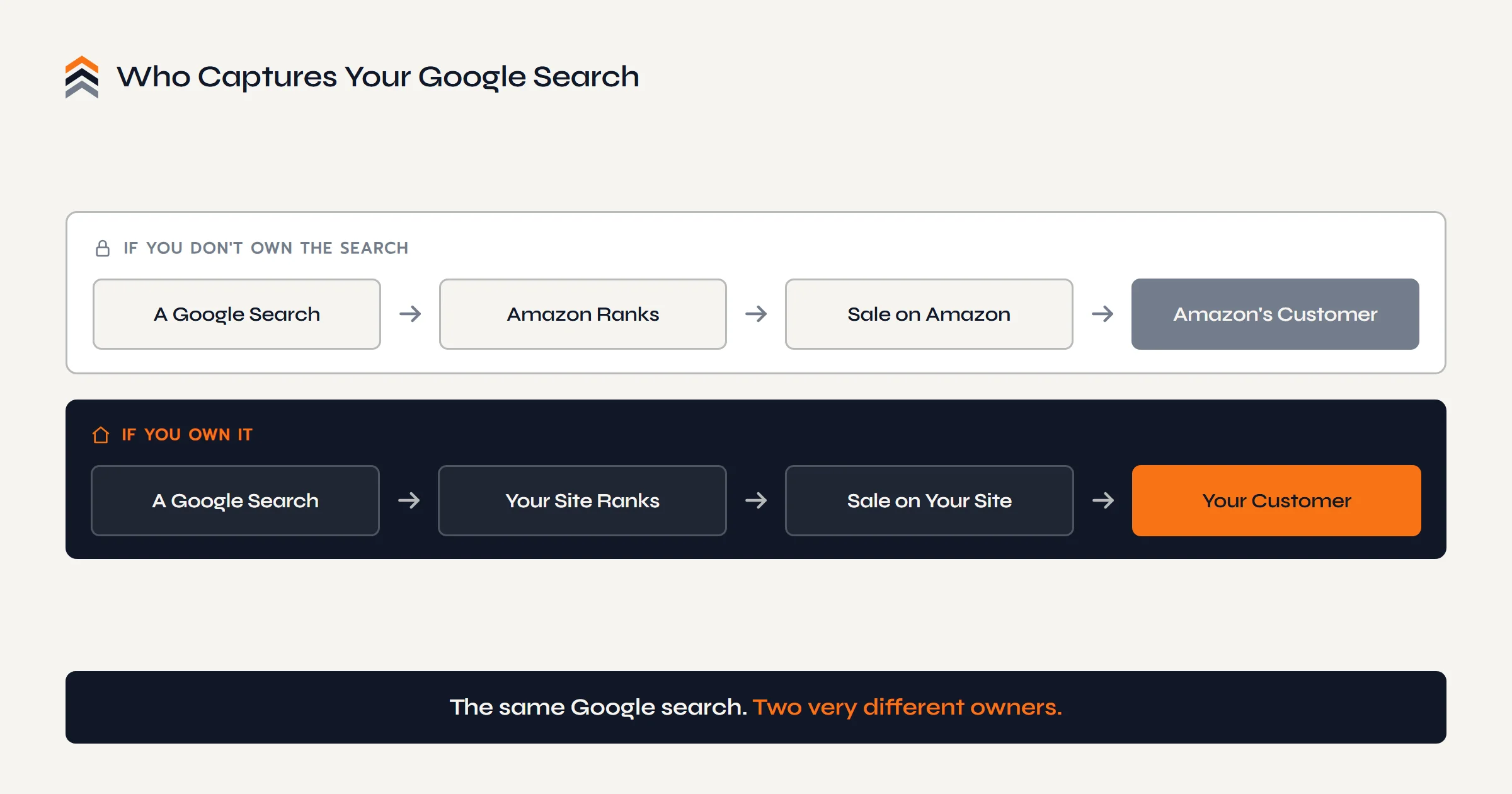 The same Google search, two paths: without your own SEO, Amazon ranks and keeps the customer; with it, your site ranks and the customer is yours.