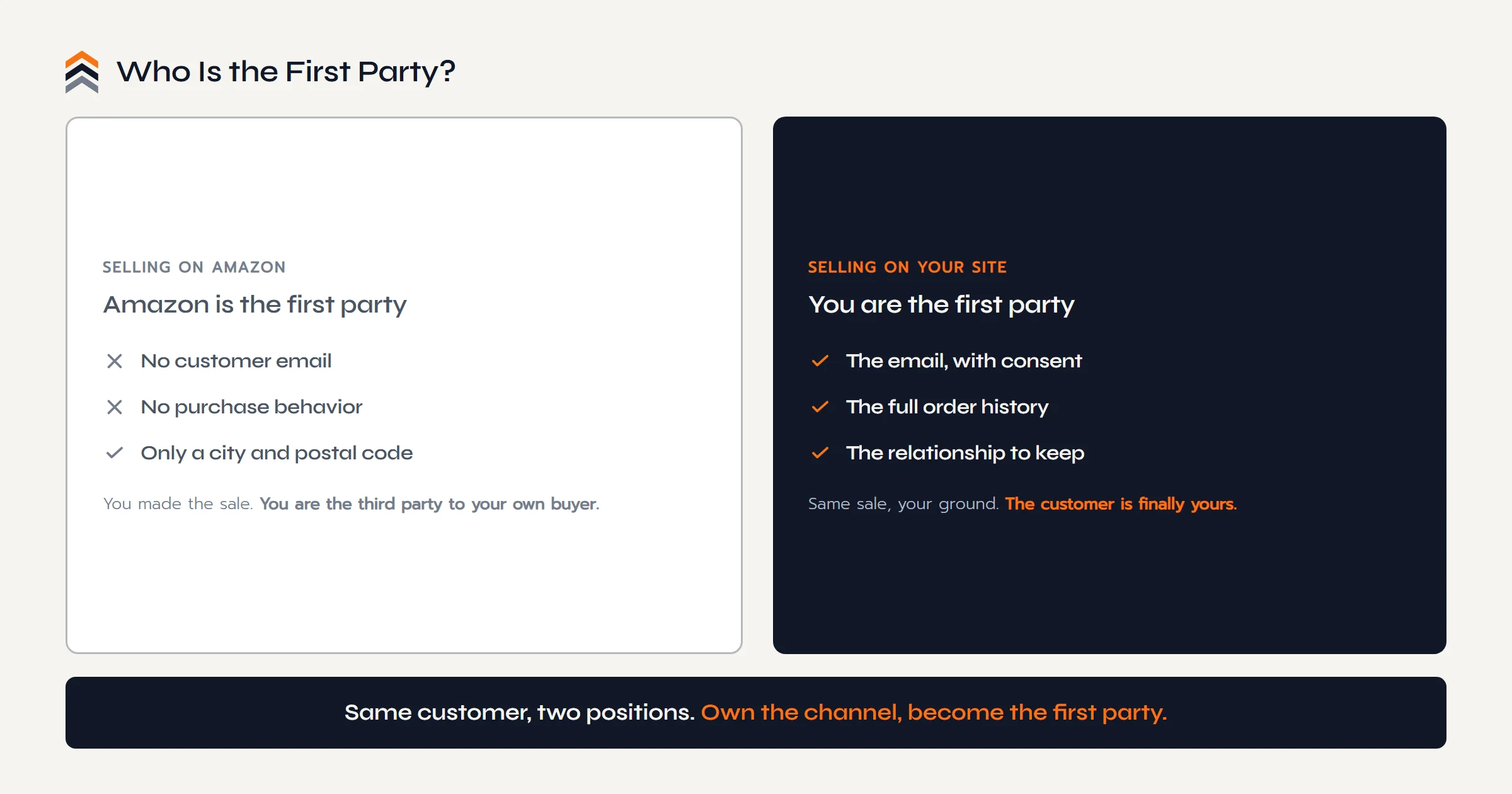 Selling the same customer on Amazon versus your own site. On Amazon, Amazon is the first party and the seller gets only a city and postal code. On your own site, you are the first party and hold the email, history, and relationship.