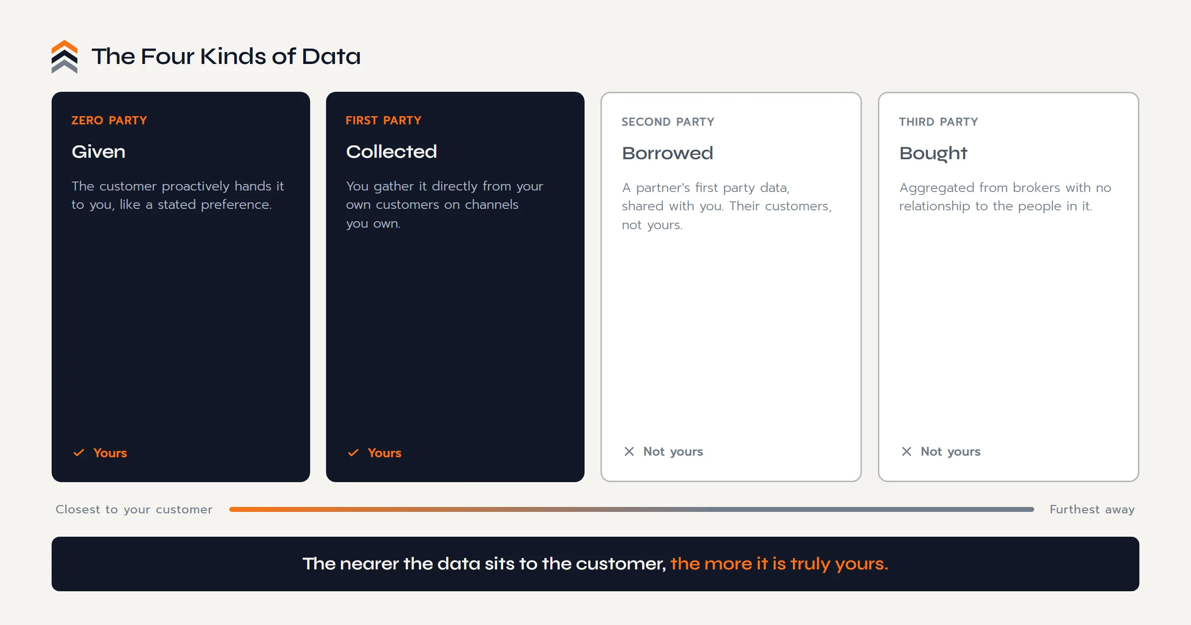 Four kinds of data by distance from the customer: zero party data is given directly, first party data is collected directly, second party data comes from a partner, and third party data is bought from strangers.