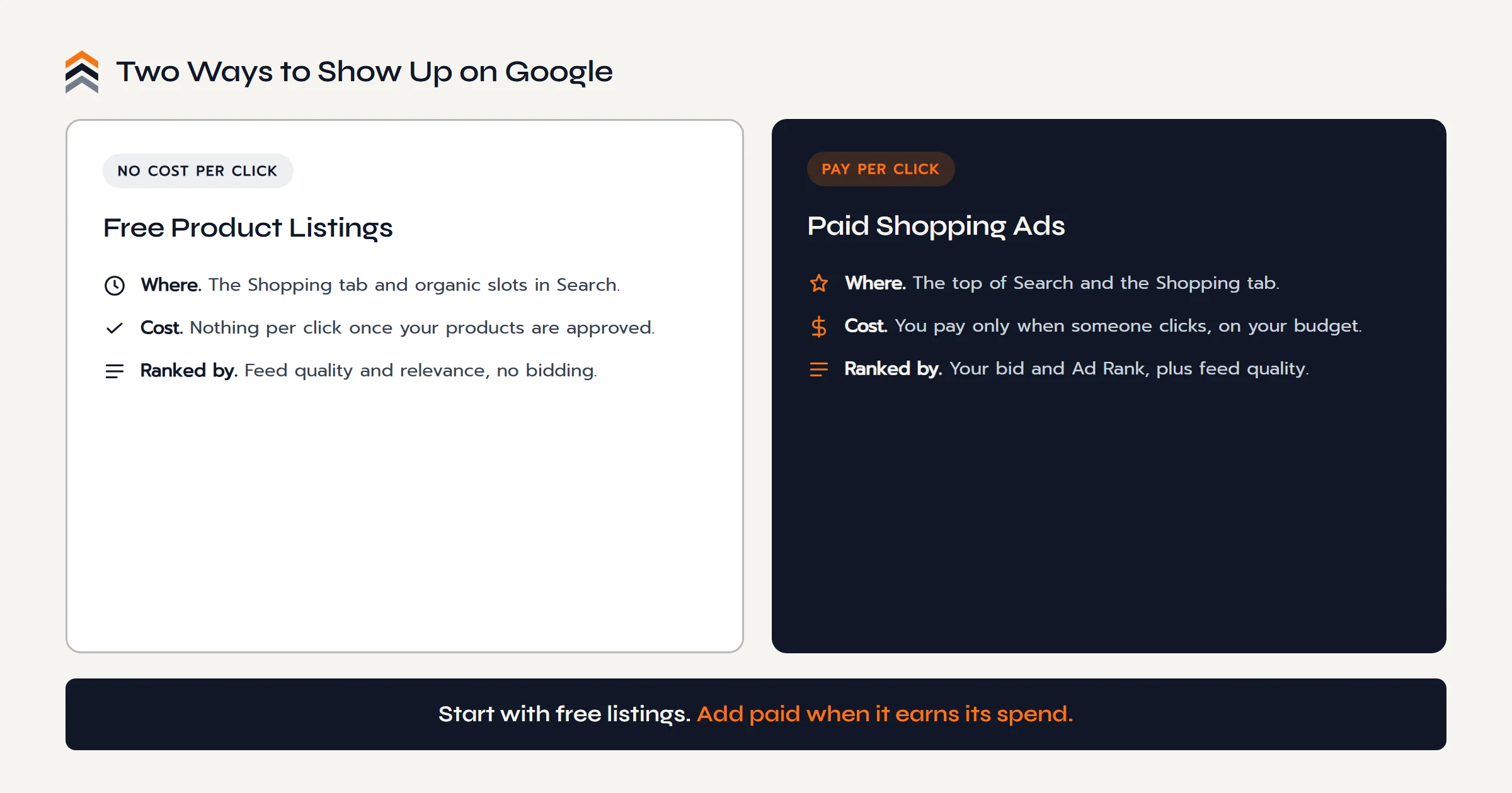Free product listings appear in the Shopping tab and organic search at no cost per click, ranked by feed quality. Paid Shopping ads appear at the top of search and the Shopping tab, charged per click and ranked by bid and Ad Rank.