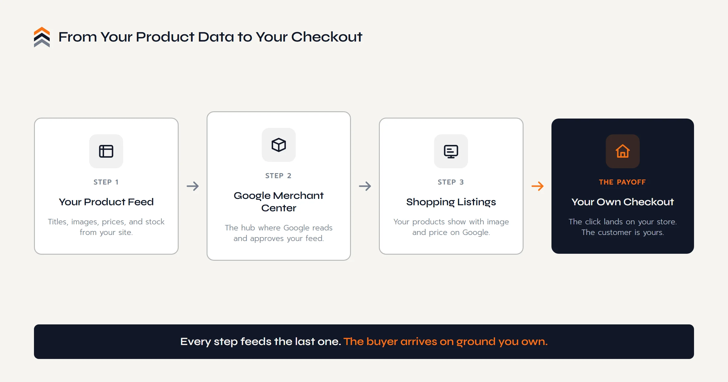 The Google Shopping pipeline: your product feed goes to Google Merchant Center, becomes shopping listings on Google, and a click sends the shopper to your own checkout, where the customer is yours.
