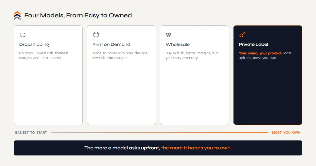 The main ecommerce business models arranged from dropshipping to private label, showing that models asking more upfront hand the founder more to own.