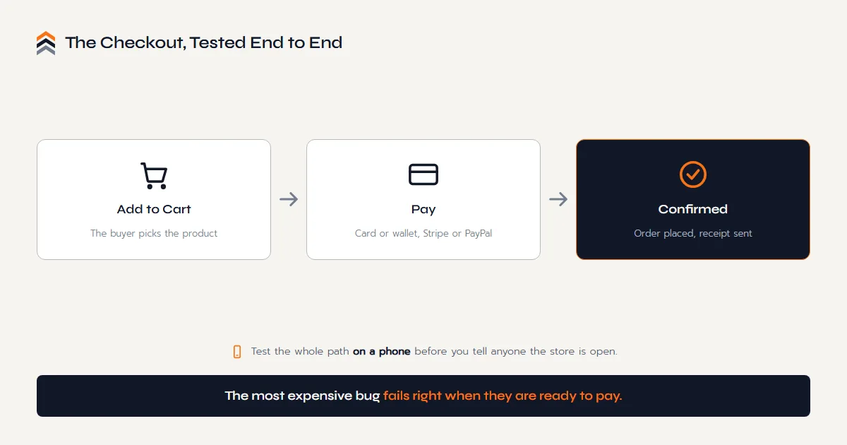 A buyer completing checkout on a phone, cart to payment to confirmation, with the mobile path tested end to end before launch.