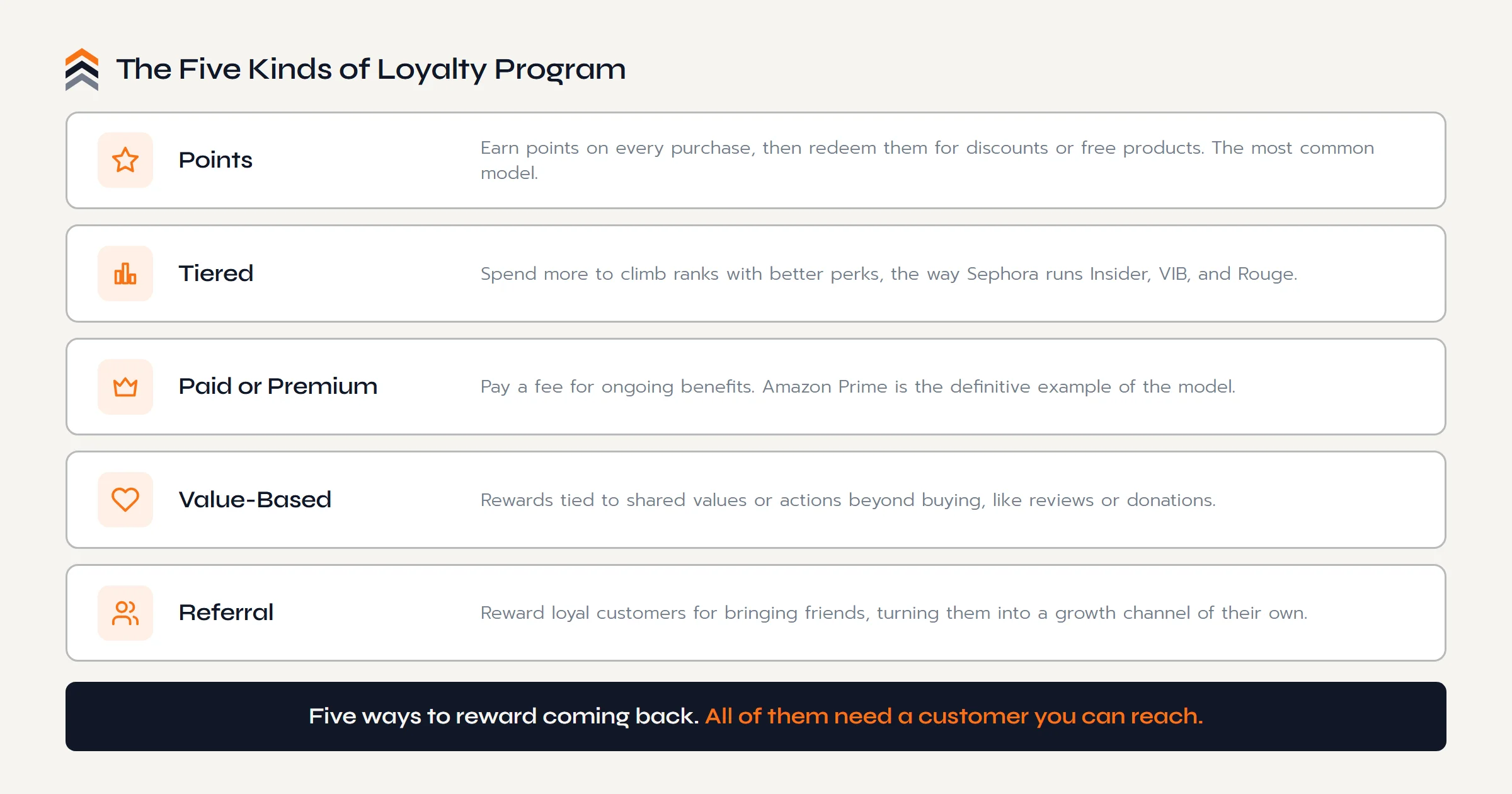 Five kinds of loyalty program: points programs, tiered programs, paid or premium programs, value-based programs, and referral programs, each with what it rewards.