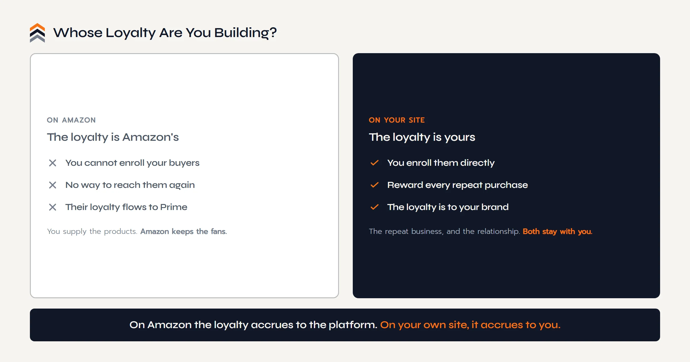On Amazon, you cannot enroll or reach your buyers and their loyalty flows to Prime and Amazon. On your own site, you enroll and reward them directly and the loyalty is to your brand.