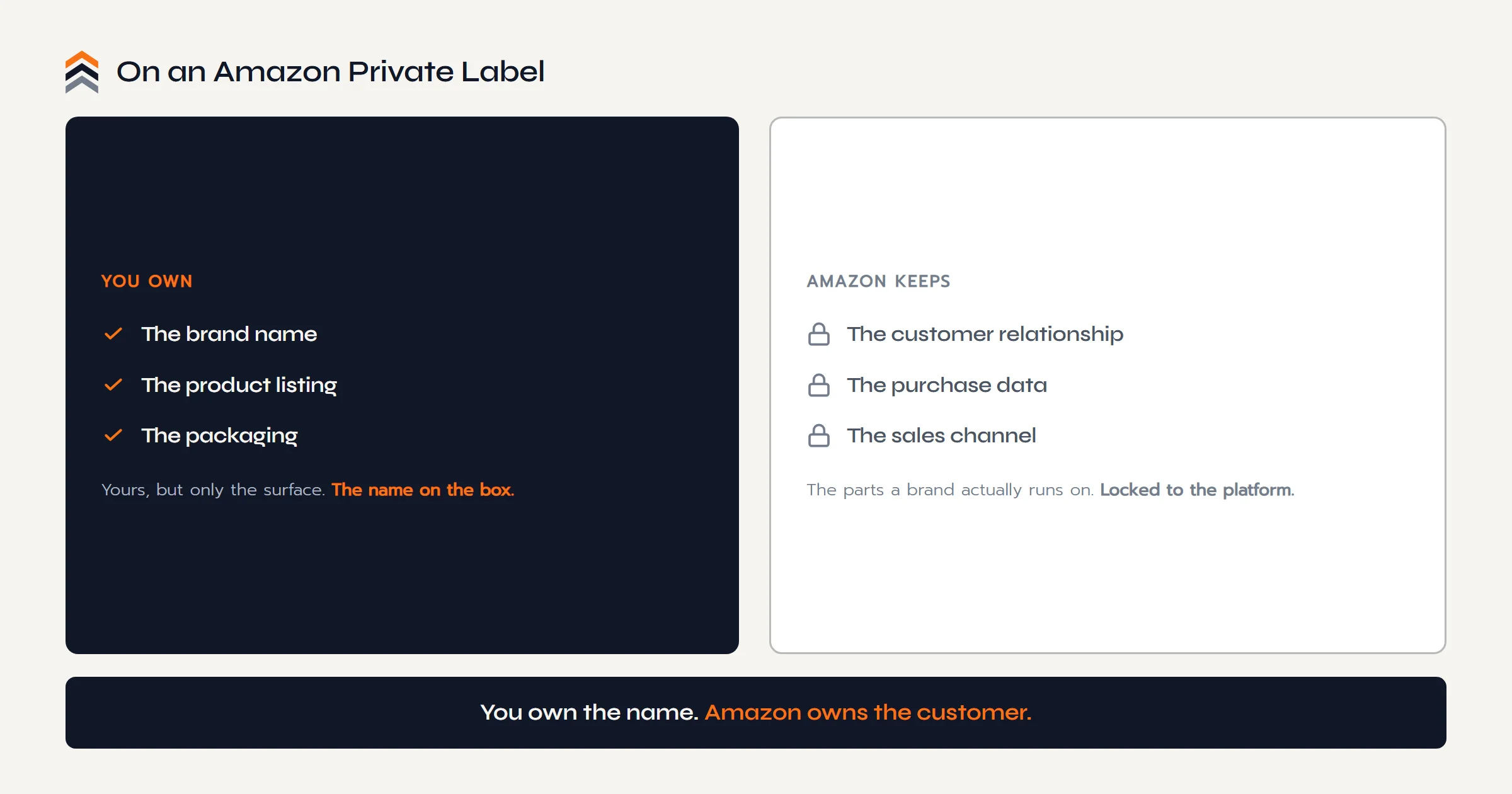 On an Amazon private label you own the brand name, the listing, and the packaging. Amazon keeps the customer relationship, the purchase data, and the sales channel.