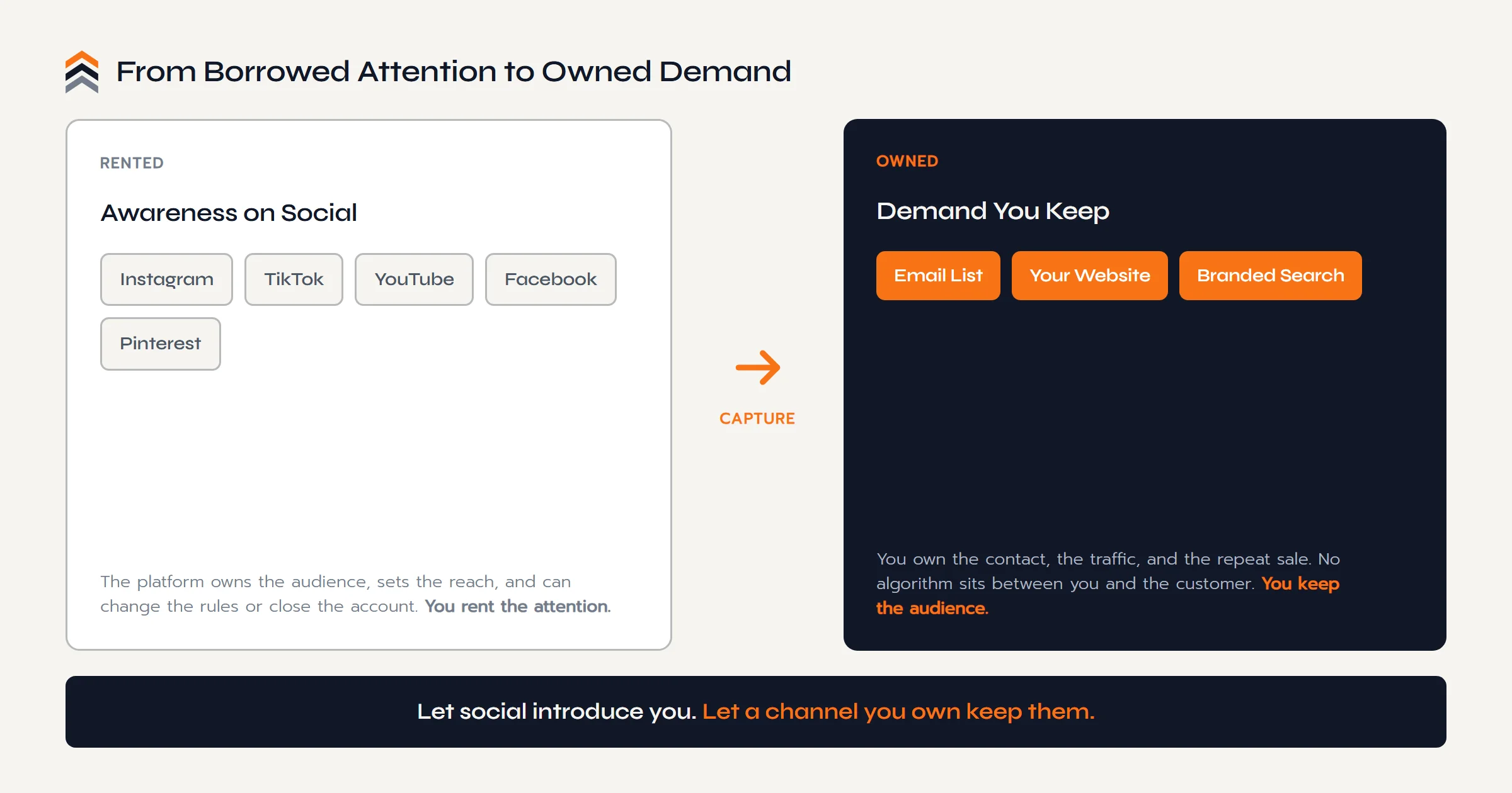 A flow from rented social platforms, where you rent the attention, through a capture step, into owned assets like an email list, your website, and branded search, where you keep the audience.