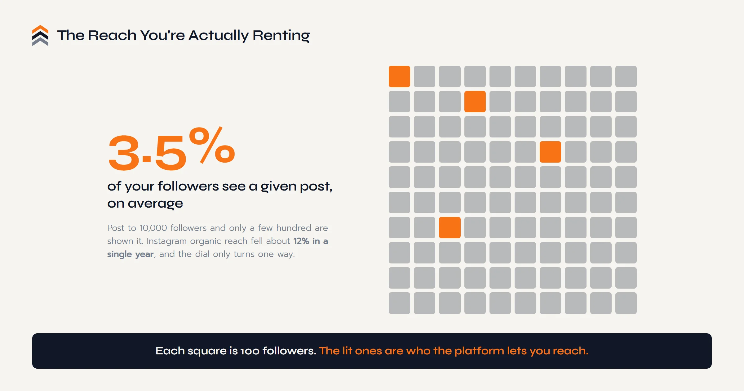 A grid of 100 squares where each square is 100 followers and only about four are lit orange, showing that roughly 3.5 percent of your followers see a given social media post.