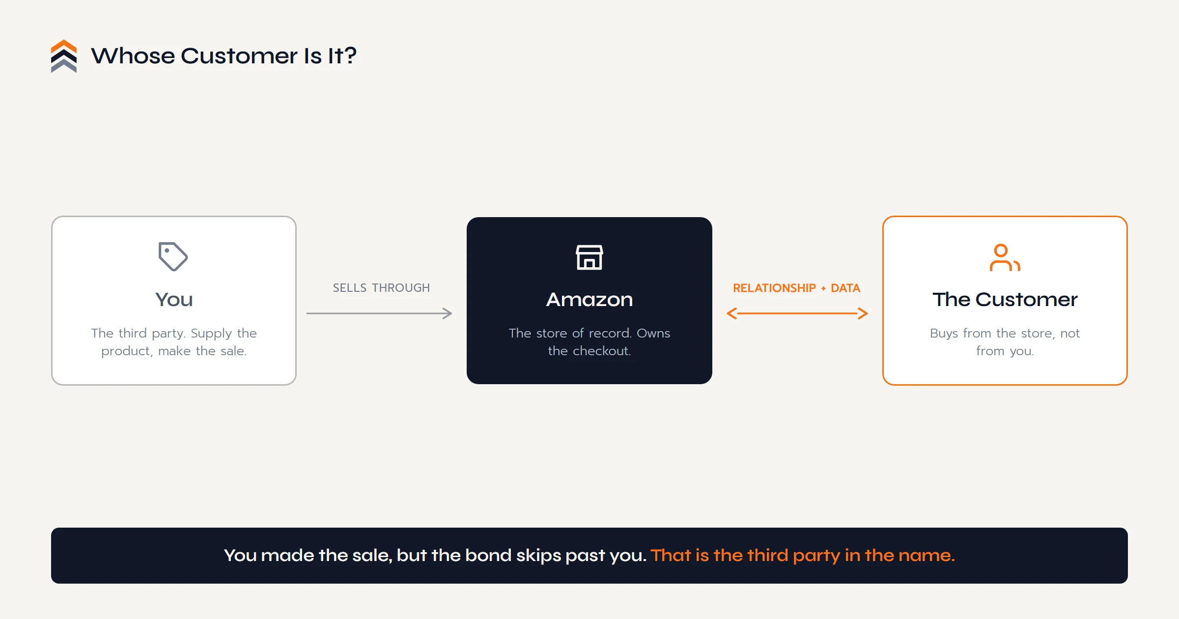 A third-party seller supplies the product to Amazon, but the customer relationship and data sit between Amazon and the shopper. The seller stands outside that relationship.