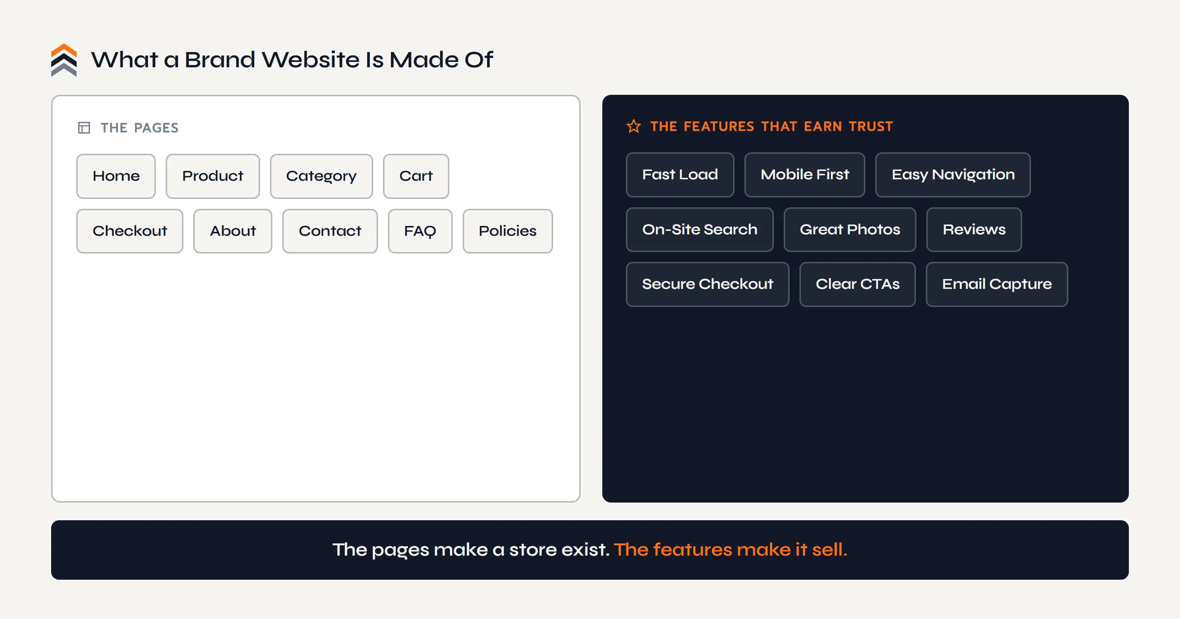What a brand website is made of: the core pages (home, product, category, cart, checkout, about, contact, FAQ, policies) and the trust features (fast load, mobile, navigation, search, photos, reviews, secure checkout, CTAs, email capture).