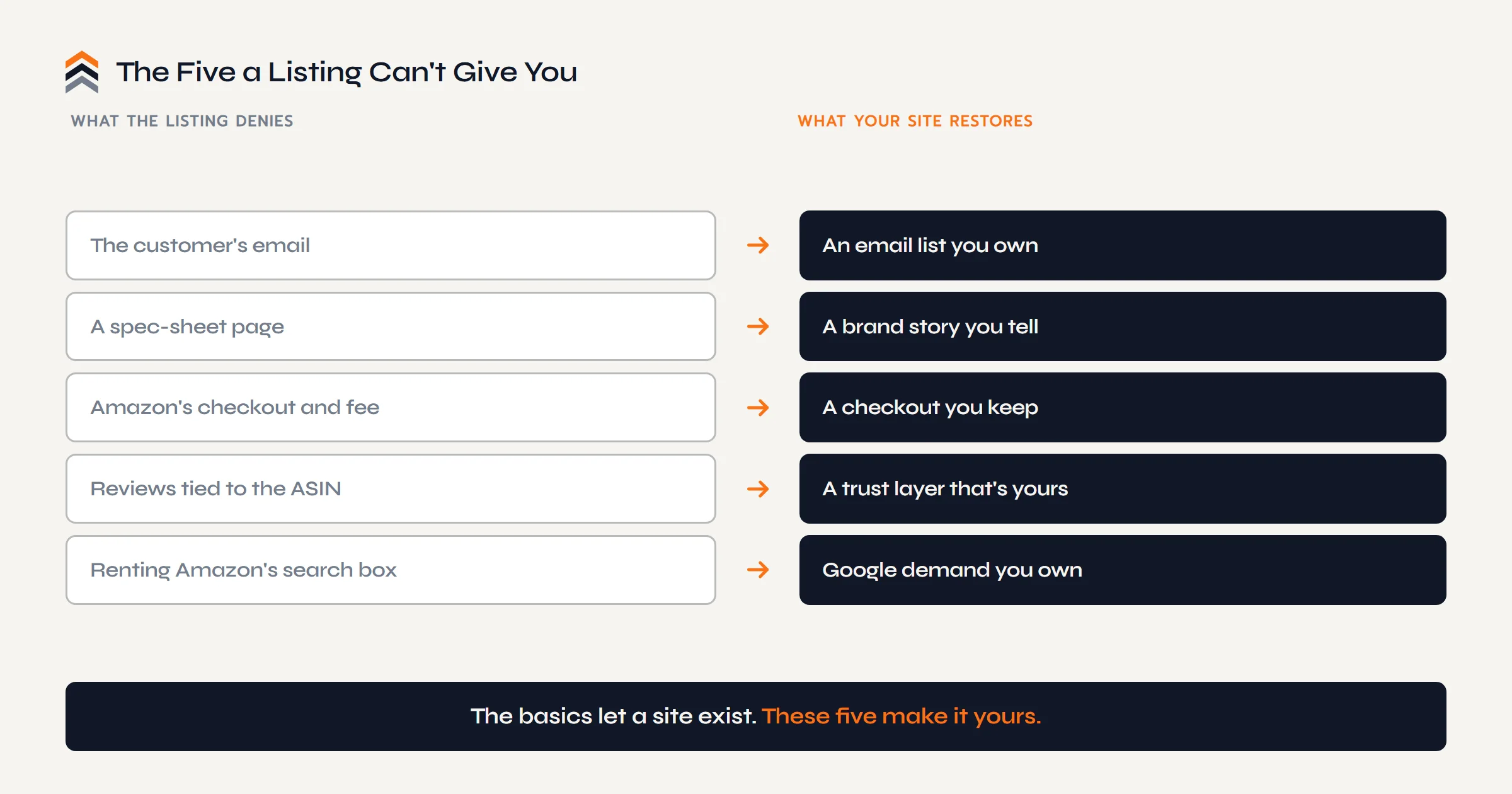The five a listing can't give you: the customer's email becomes an email list you own, a spec-sheet page becomes a brand story, Amazon's checkout becomes one you keep, ASIN reviews become your trust layer, and renting search becomes Google demand you own.