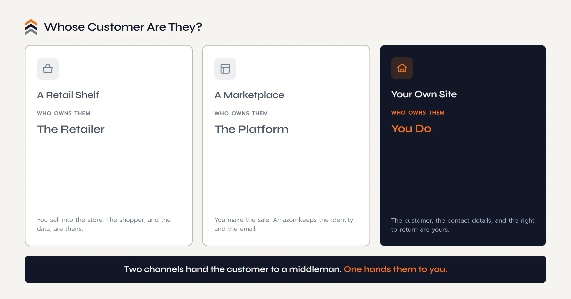Who owns the customer across three channels. On a retail shelf the retailer owns them, on a marketplace the platform owns them, and on your own website you own the customer, the data, and the right to reach them again.