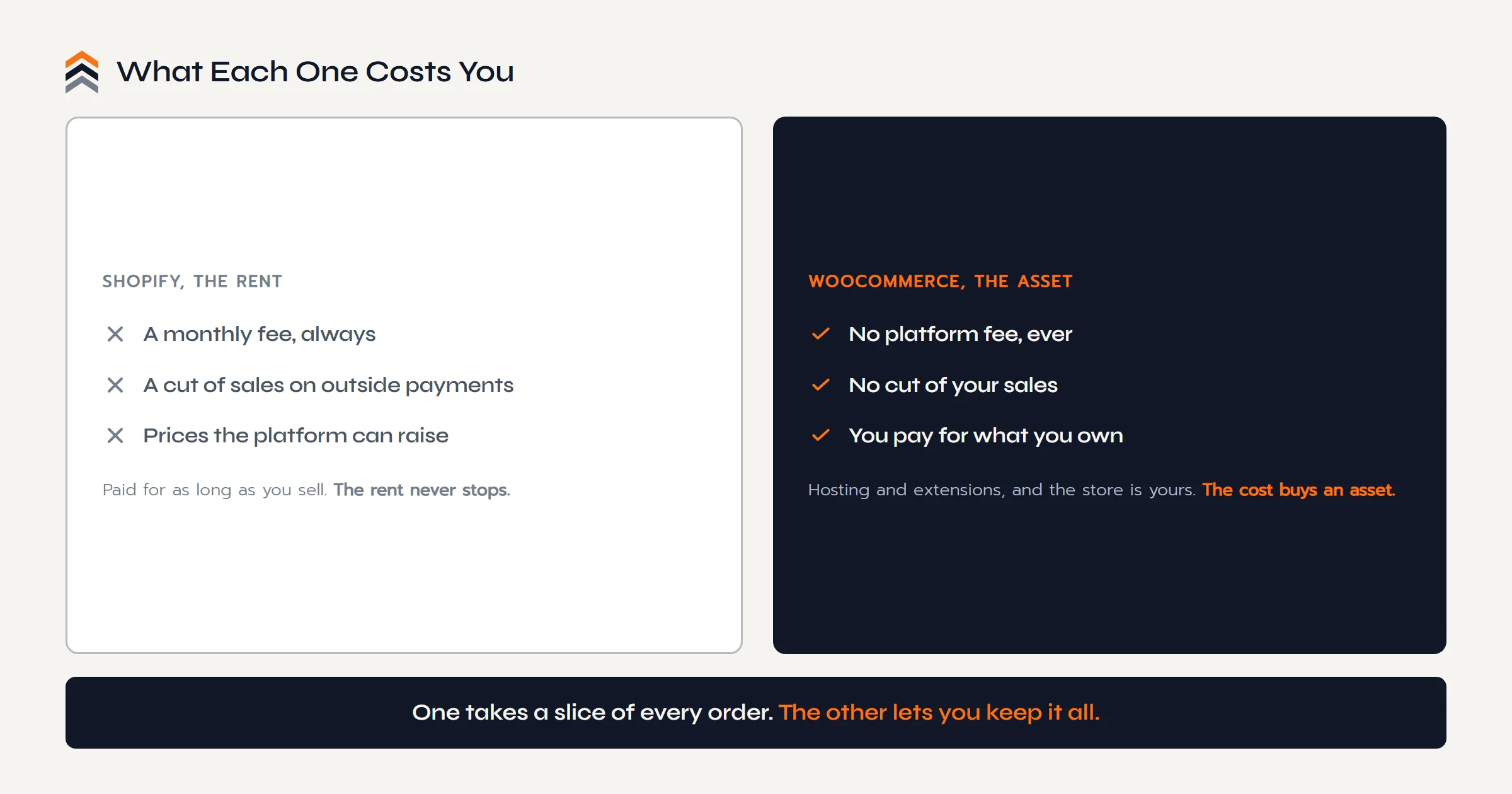 Shopify charges a monthly subscription plus a transaction fee on outside payments, paid for as long as you sell. WooCommerce takes no platform fee and no cut of sales; you pay only for hosting, a domain, and extensions you own.