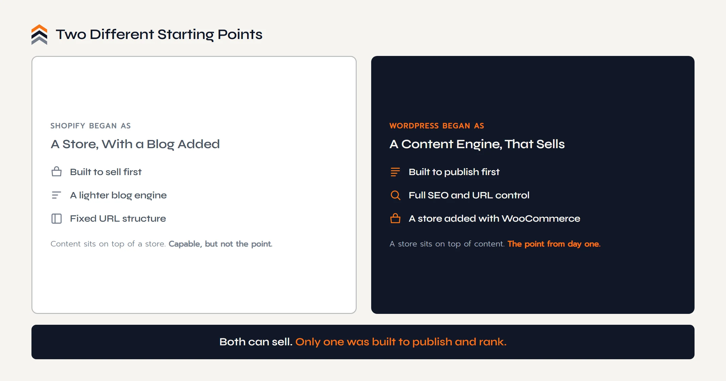 Shopify began as a store with a blog added on top, built to sell first. WordPress began as a content engine that also sells, built to publish first with a store added through WooCommerce.