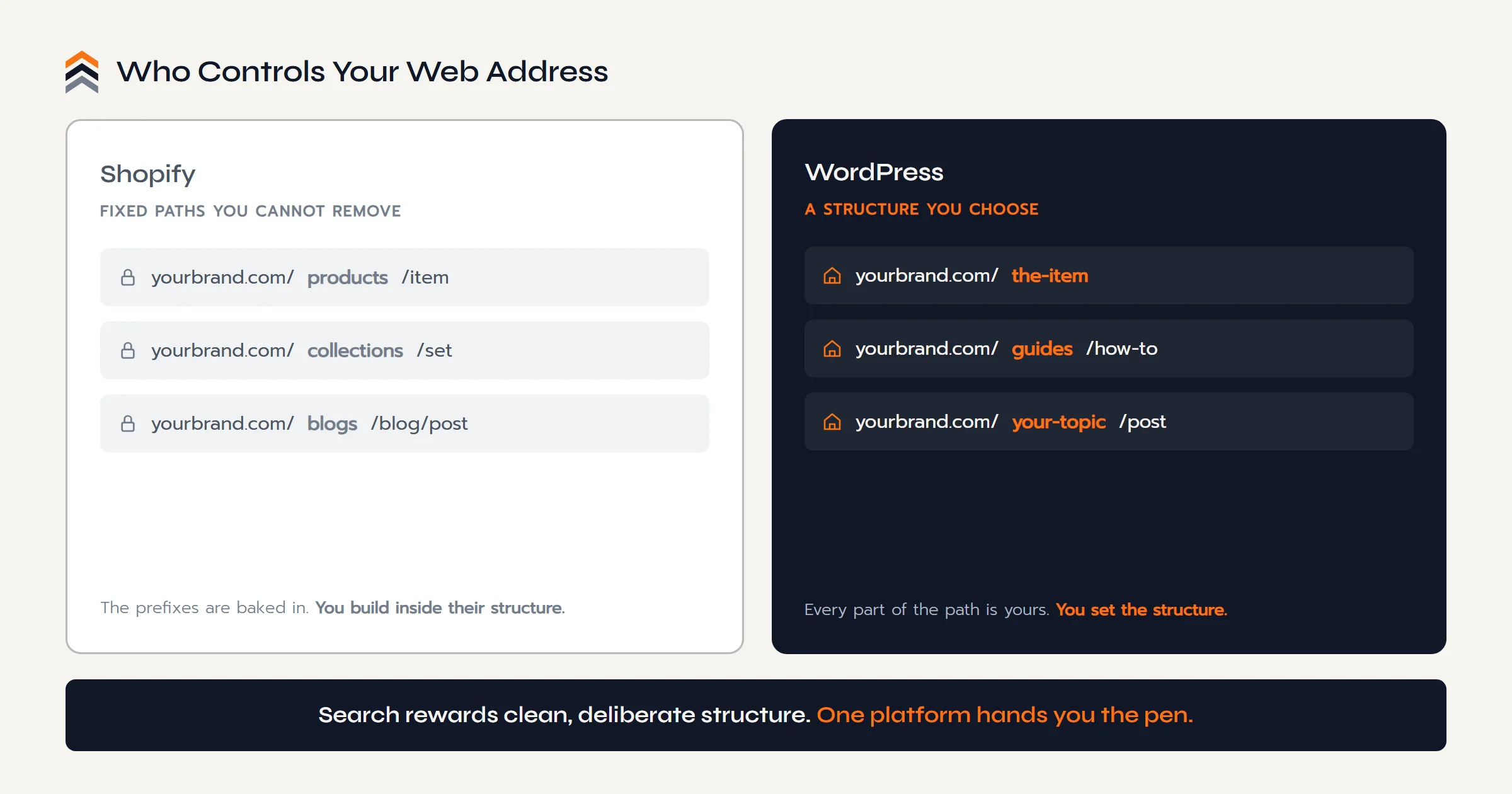 Shopify uses fixed URL prefixes you cannot remove, such as products, collections, and blogs. WordPress lets you choose every part of the web address and set your own structure.
