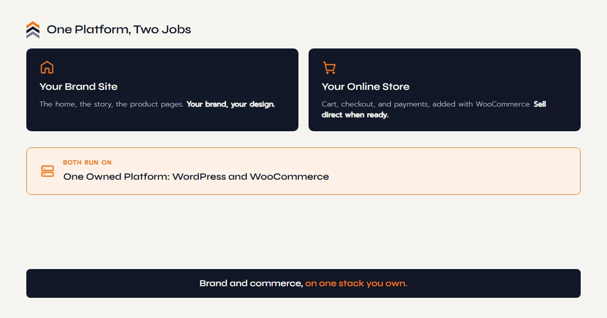 One WordPress platform running both a brand website and a WooCommerce store, showing brand and commerce living together on a single owned stack.