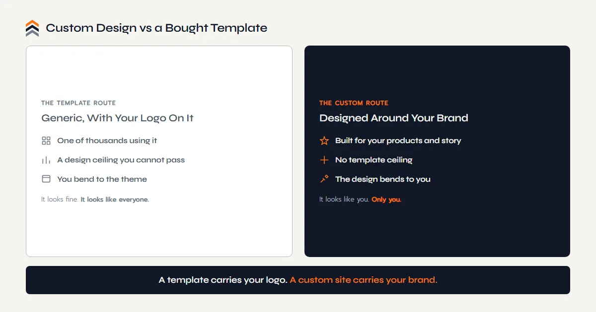 A custom WordPress design shaped around a brand set beside a generic template with a logo dropped in, showing the difference between owned custom design and template assembly.