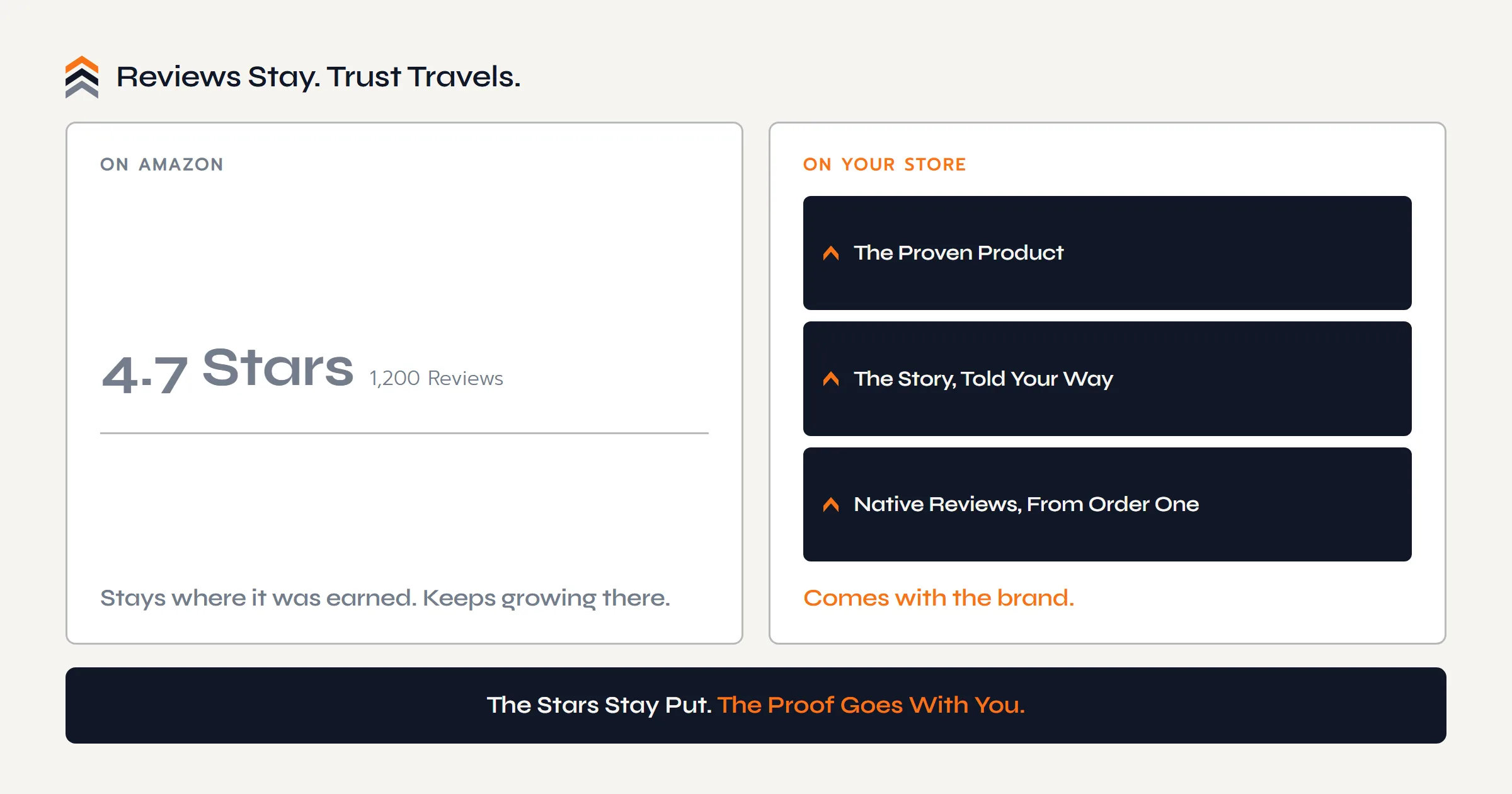 Reviews stay on Amazon where they were earned, while the trust travels: the proven product and track record are told on your own store's pages as its first native reviews accumulate.