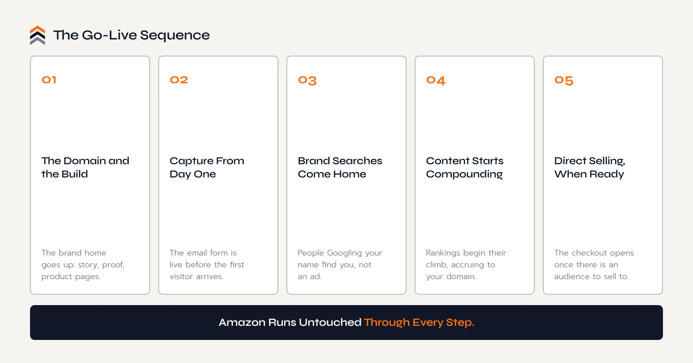 The go-live sequence from Amazon to your own store: the build, capture from day one, brand searches routed home, content compounding, then direct selling, with Amazon running untouched through every step.