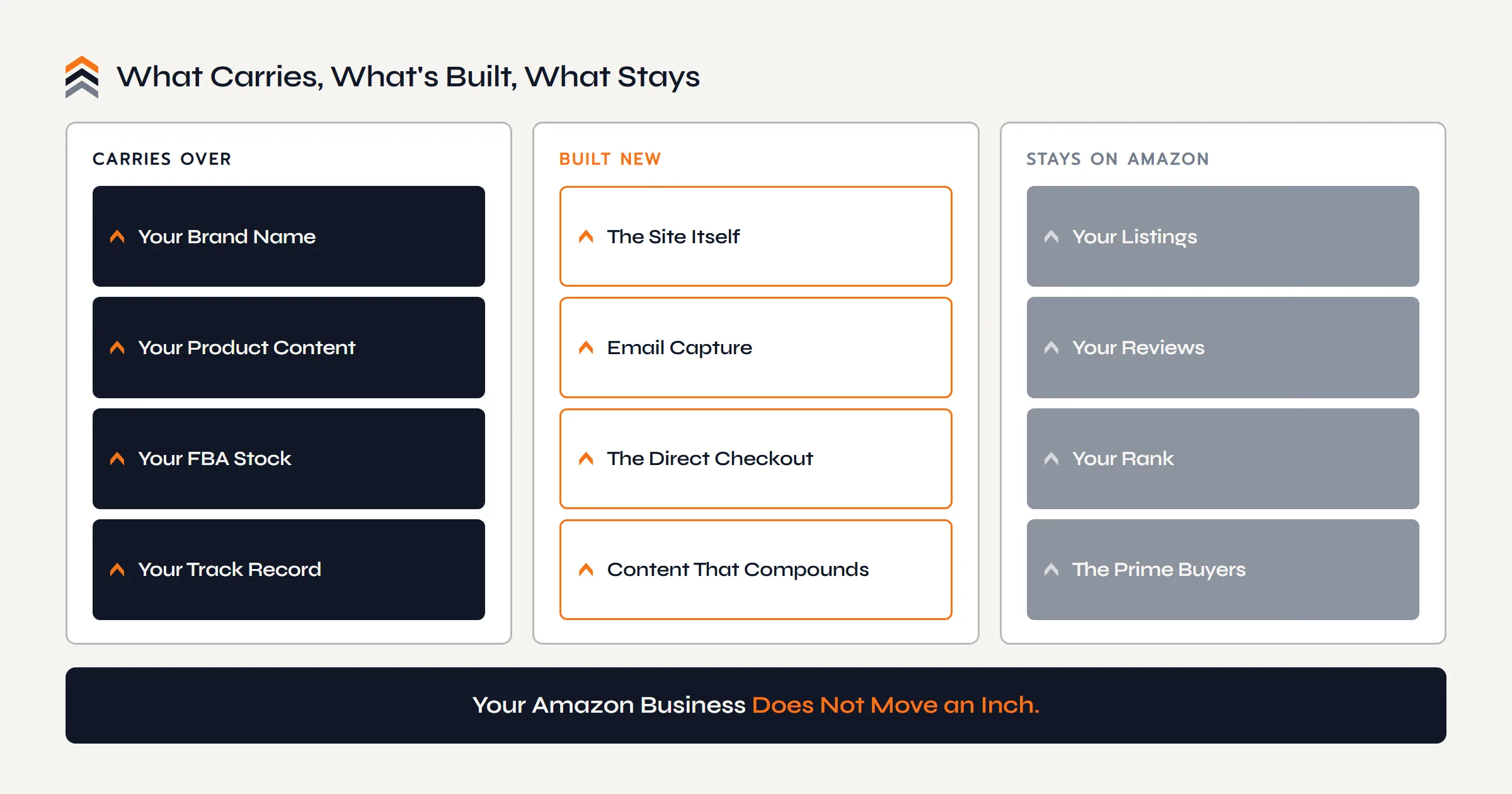 Moving from Amazon to your own store in one view: the brand name, product content, FBA stock, and track record carry over; the site, email capture, checkout, and content are built new; the listings, reviews, rank, and Prime buyers stay on Amazon.