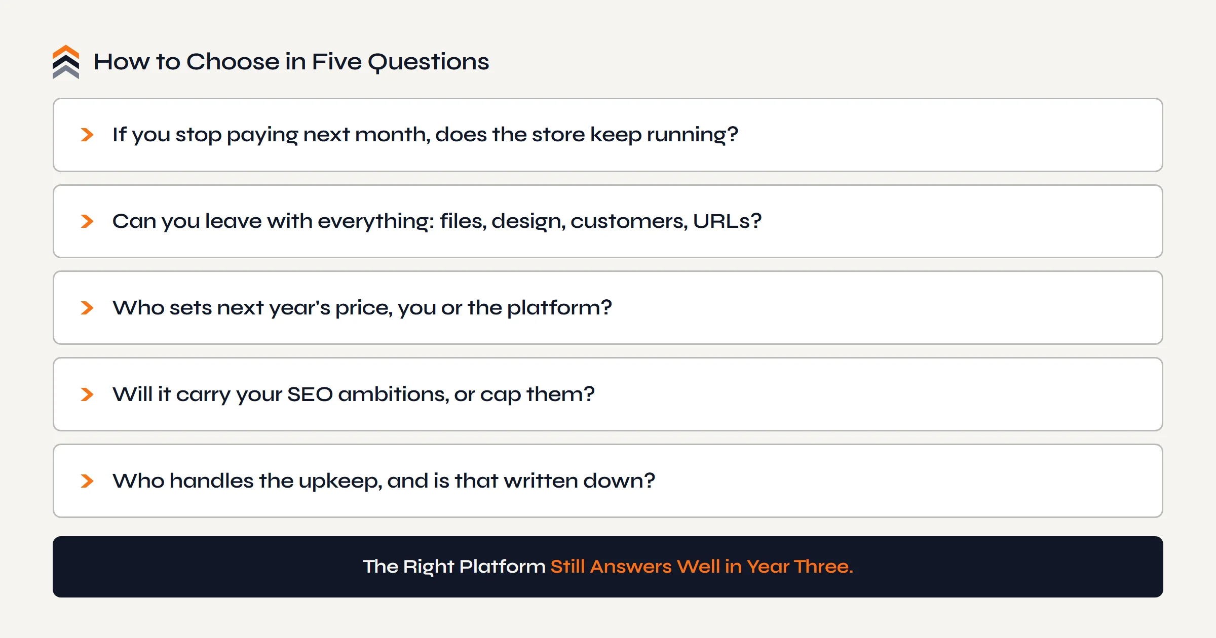 The five questions that settle the platform choice: does it run if you stop paying, can you leave with everything, who sets next year's price, will it carry your SEO, and who handles upkeep.