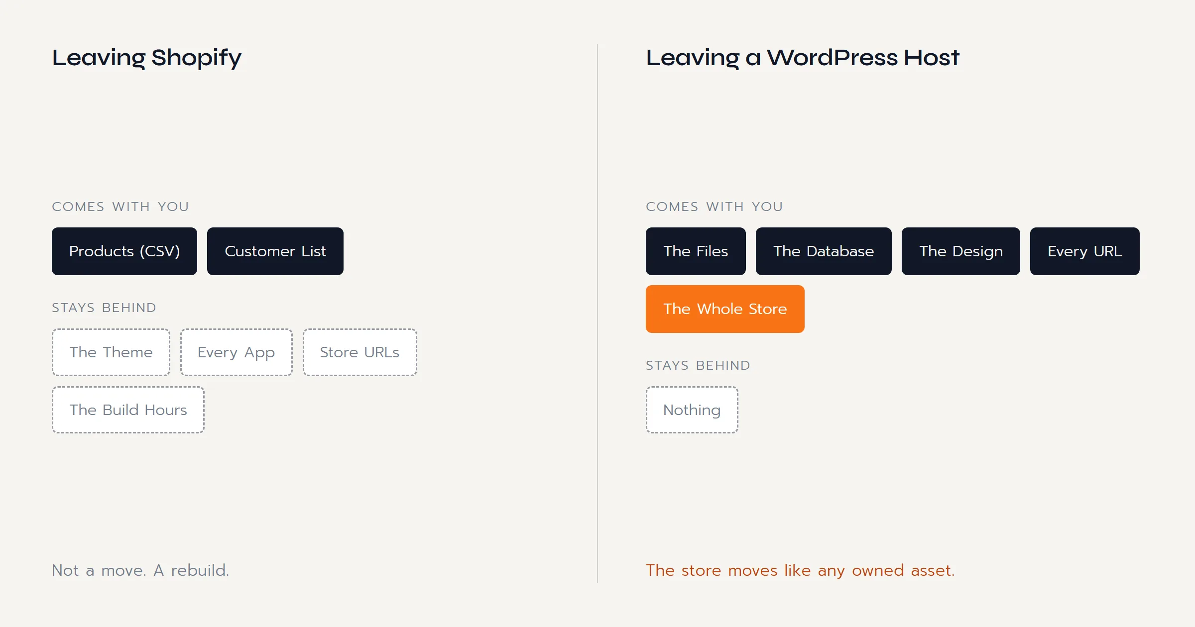 Moving day on each platform: leaving Shopify you carry one thin box of products and customers while the design, apps, and URLs stay; leaving a WordPress host the whole store moves with you, files, database, design, and links.